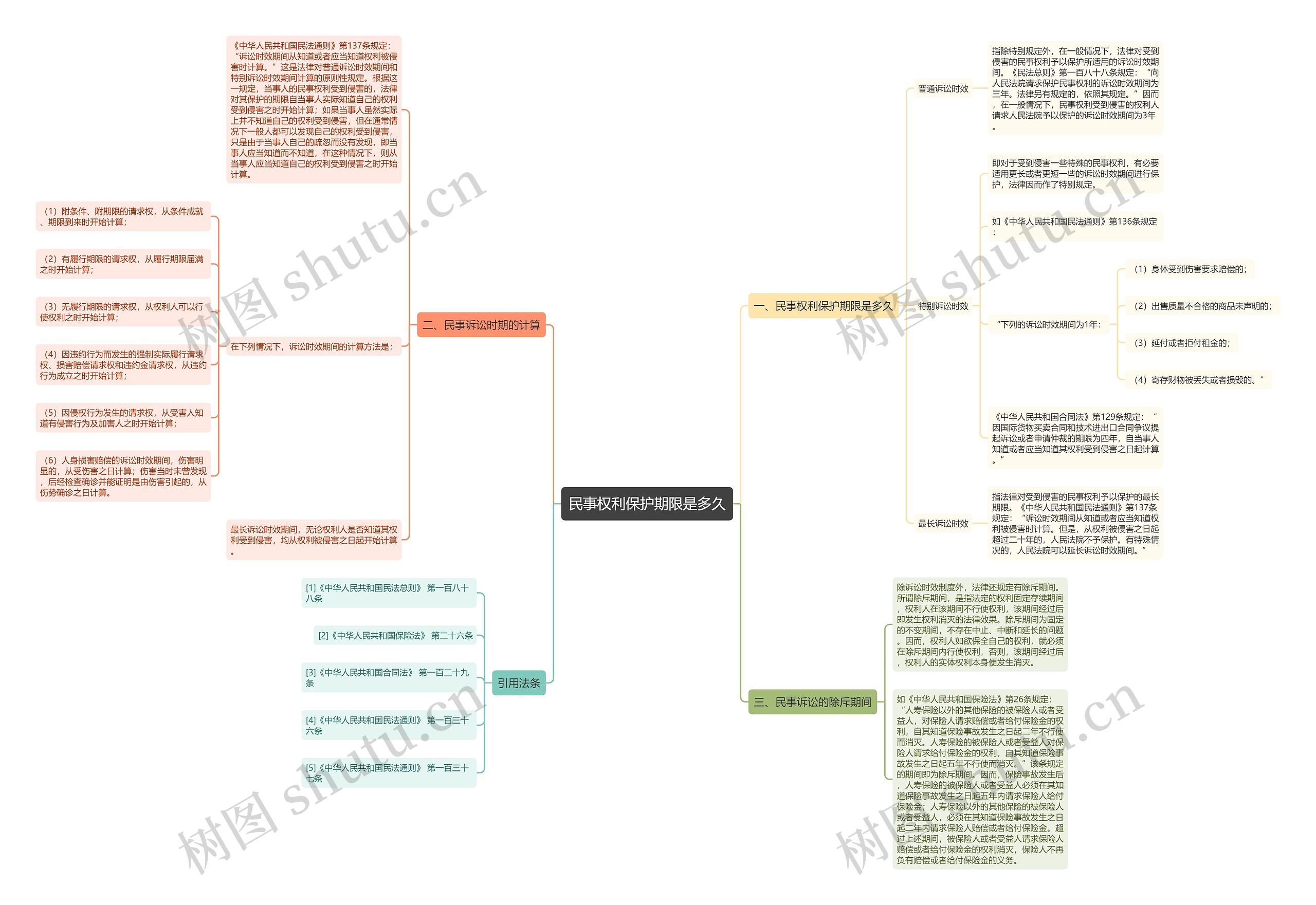 民事权利保护期限是多久思维导图