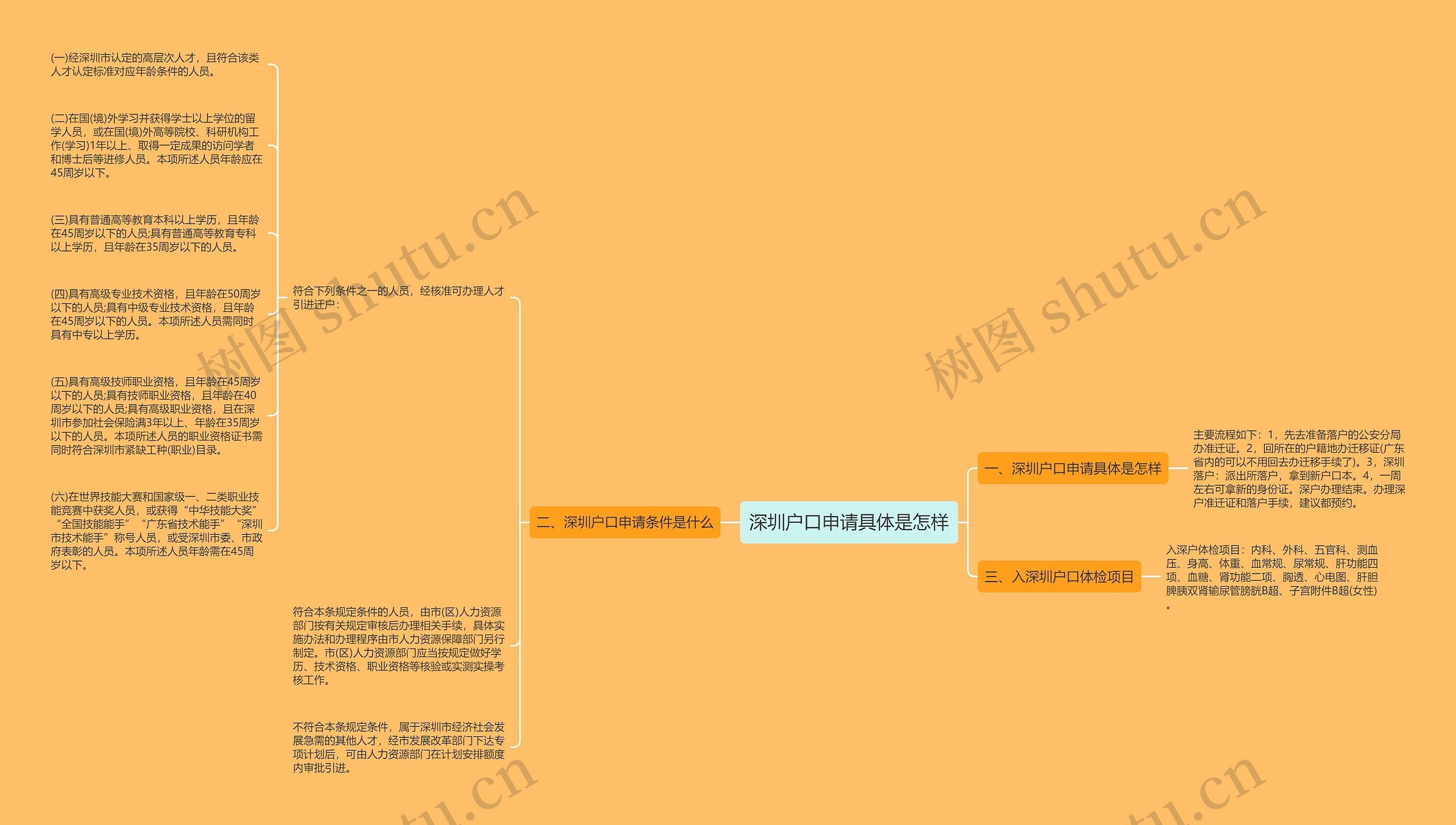 深圳户口申请具体是怎样思维导图