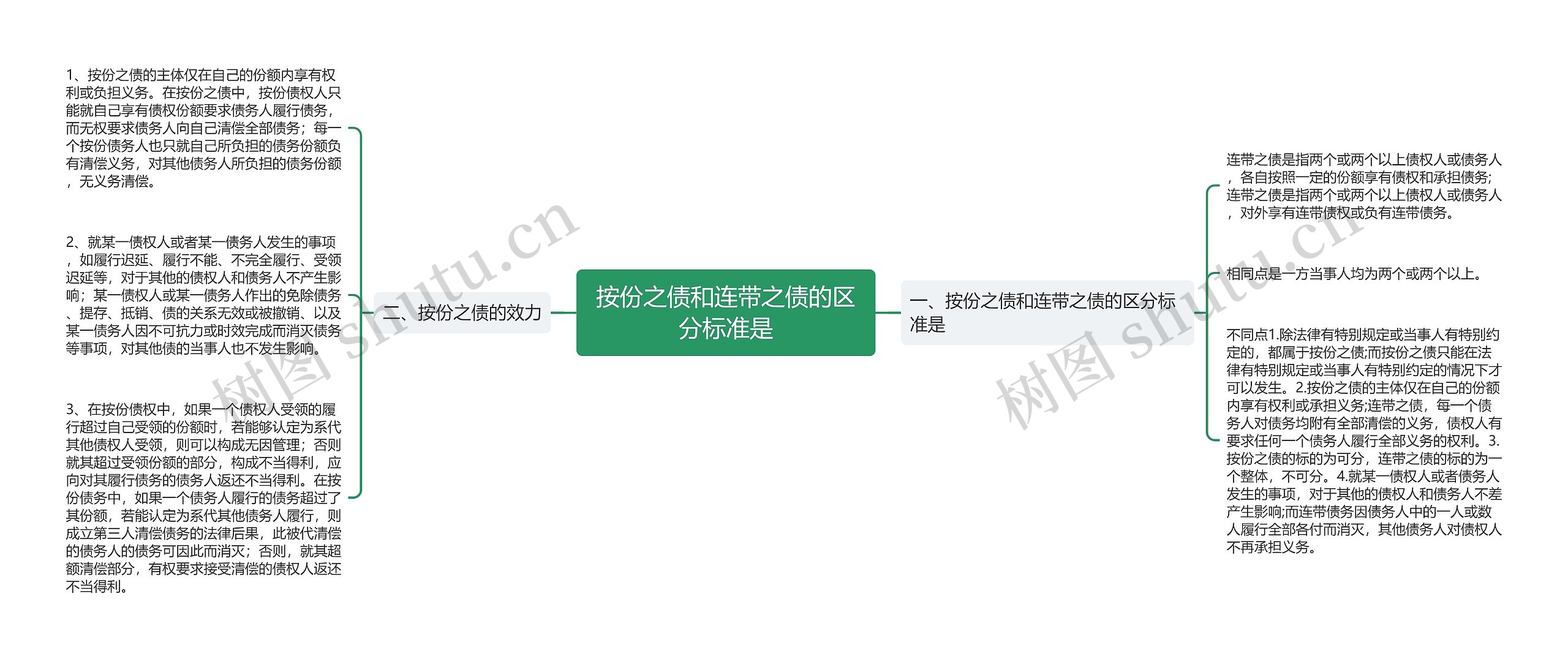 按份之债和连带之债的区分标准是