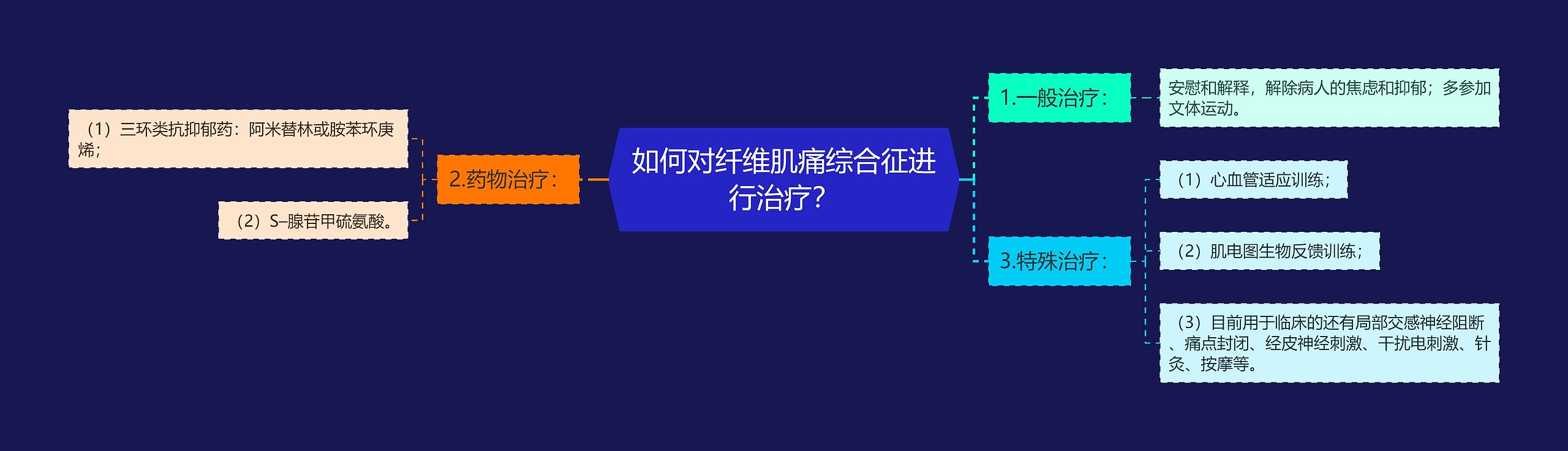 如何对纤维肌痛综合征进行治疗？思维导图