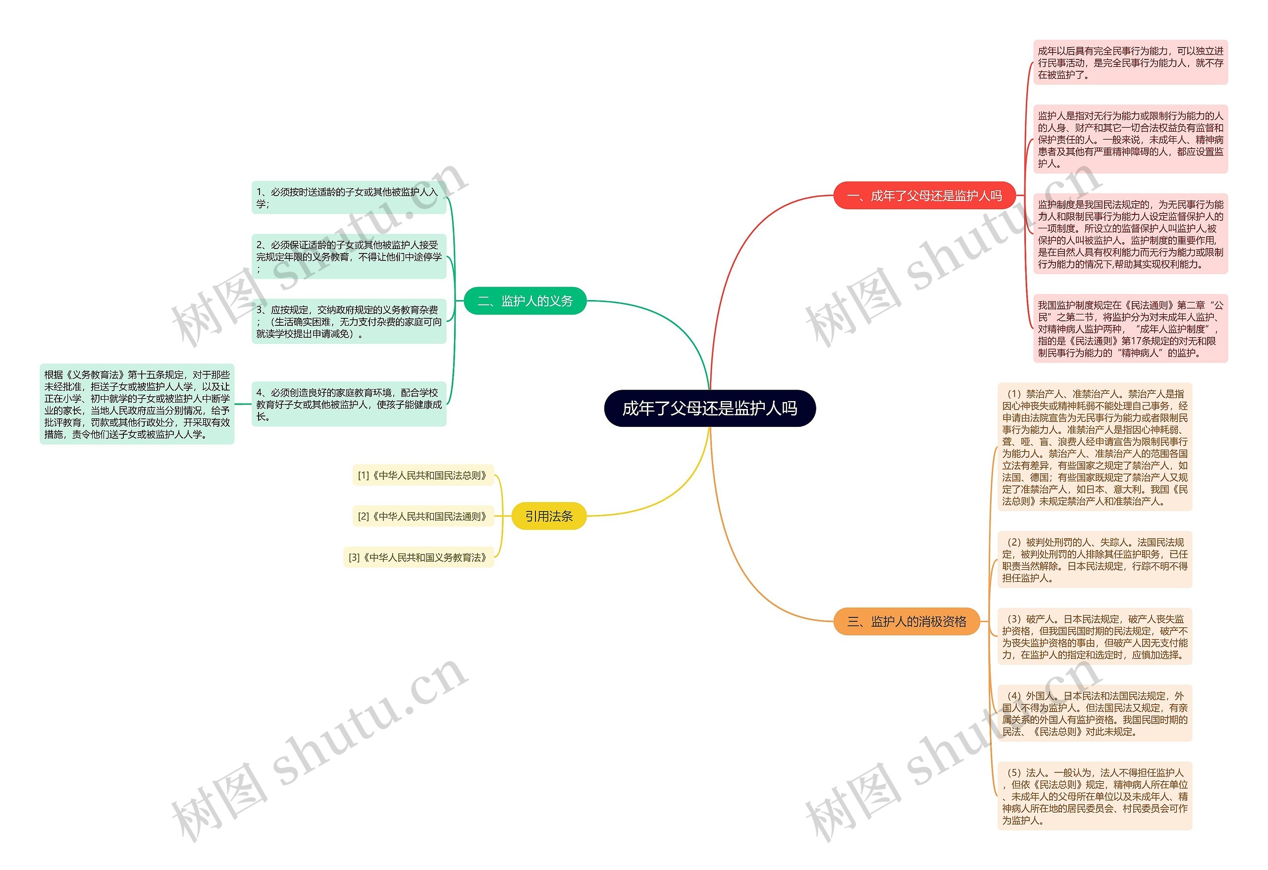 成年了父母还是监护人吗思维导图