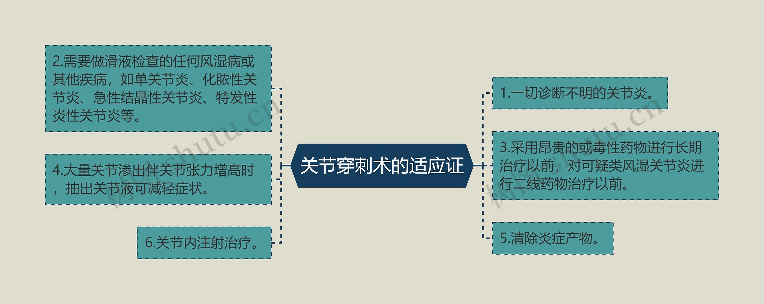 关节穿刺术的适应证思维导图