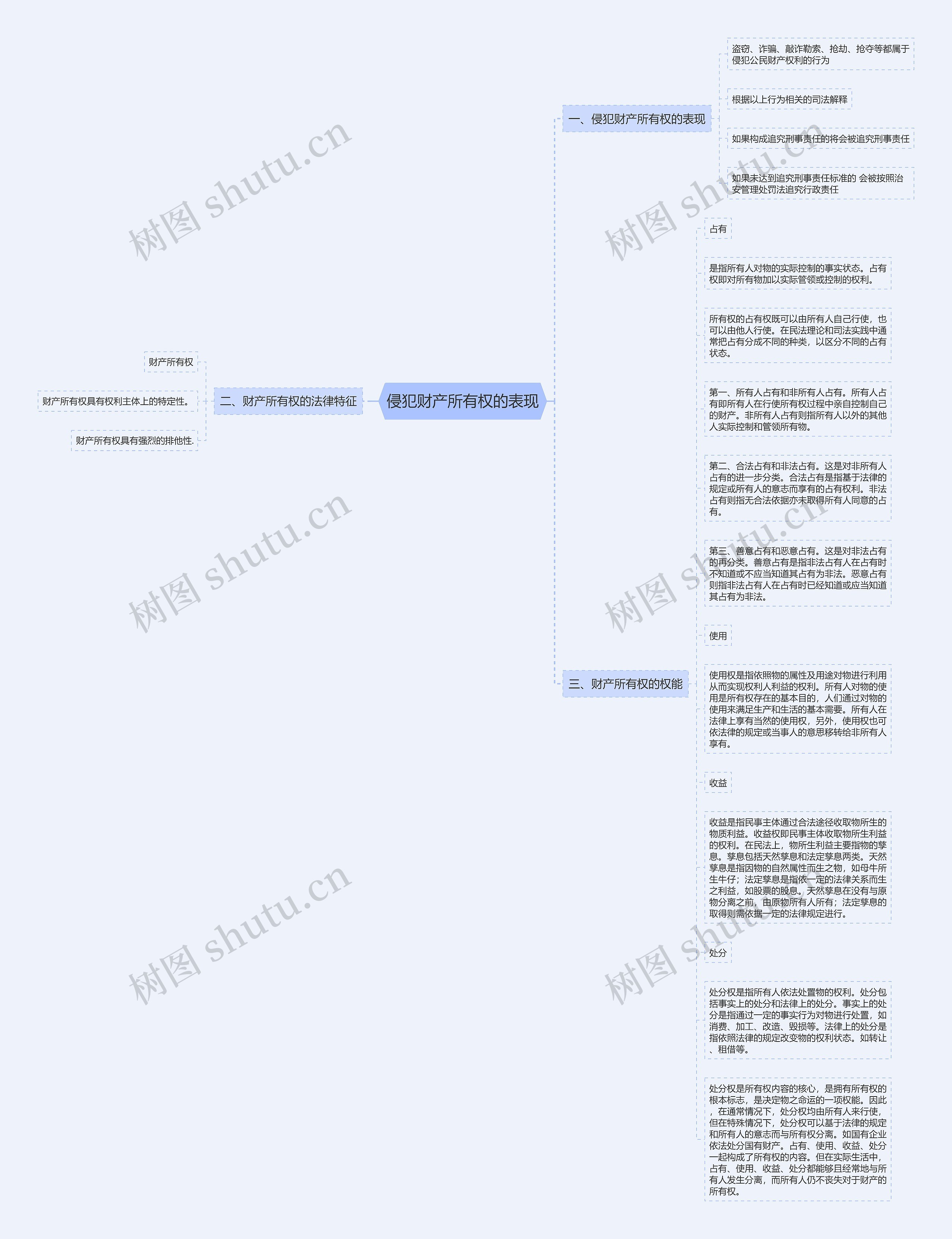 侵犯财产所有权的表现思维导图