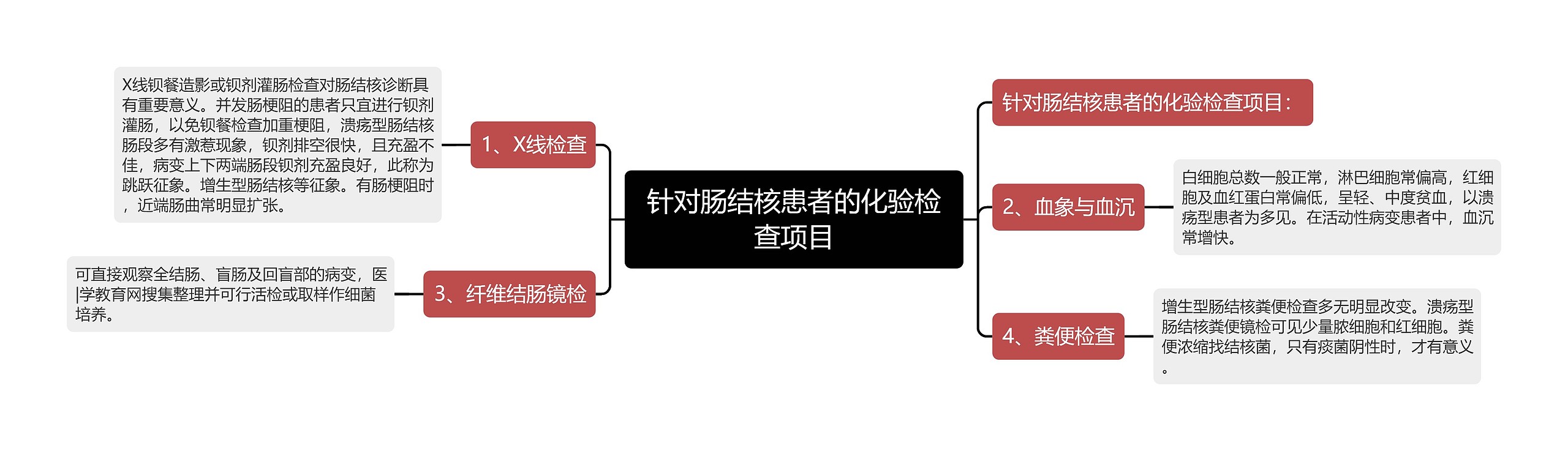 针对肠结核患者的化验检查项目思维导图