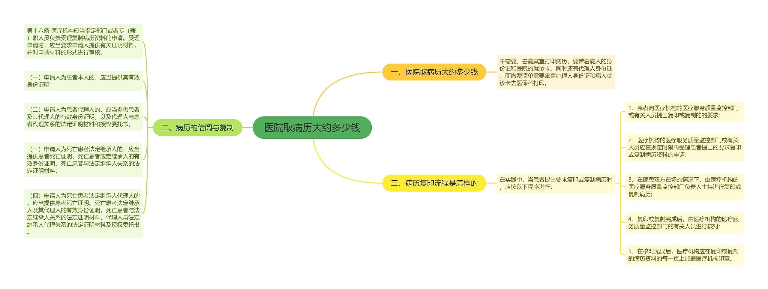 医院取病历大约多少钱思维导图