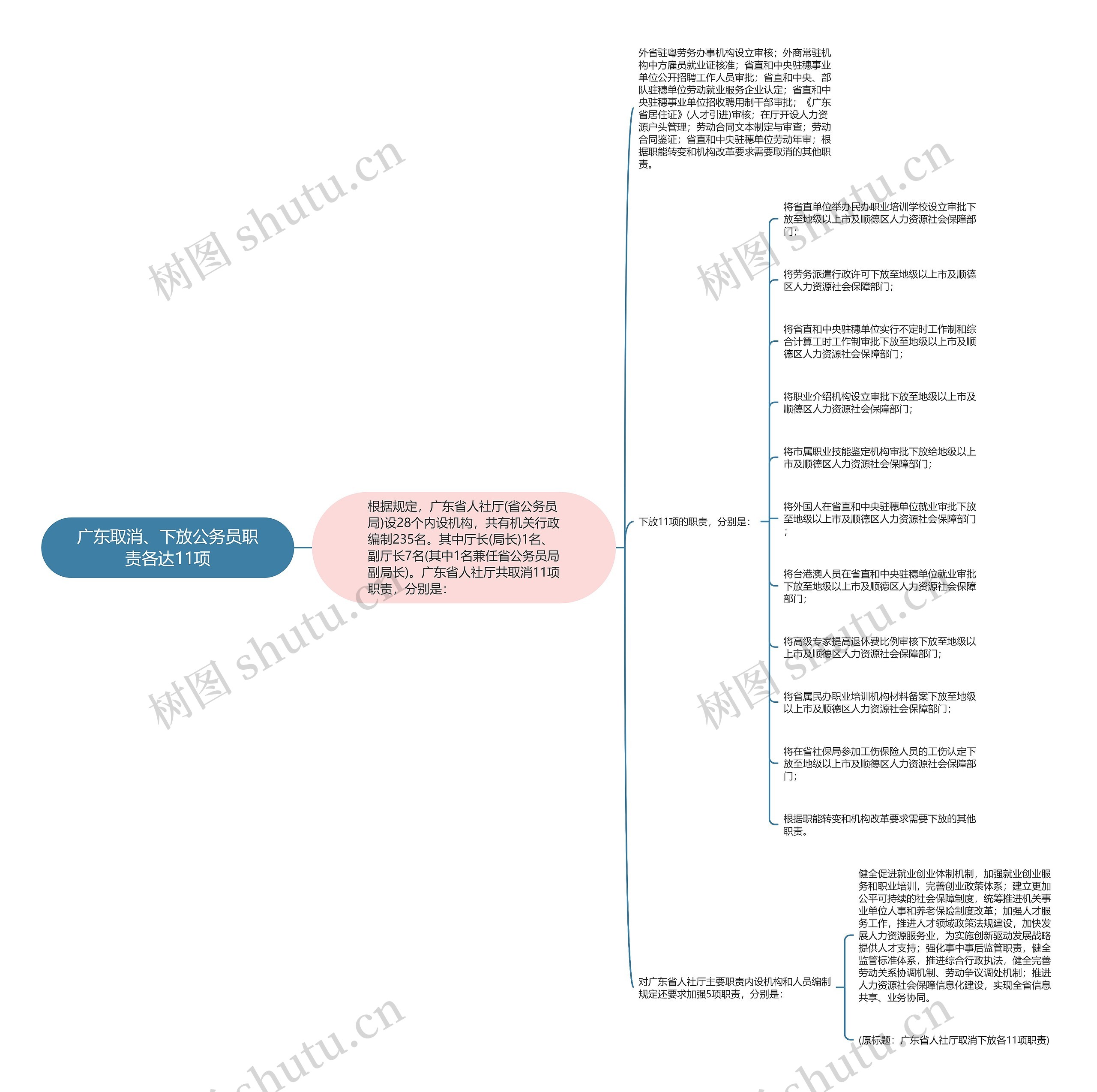 广东取消、下放公务员职责各达11项思维导图