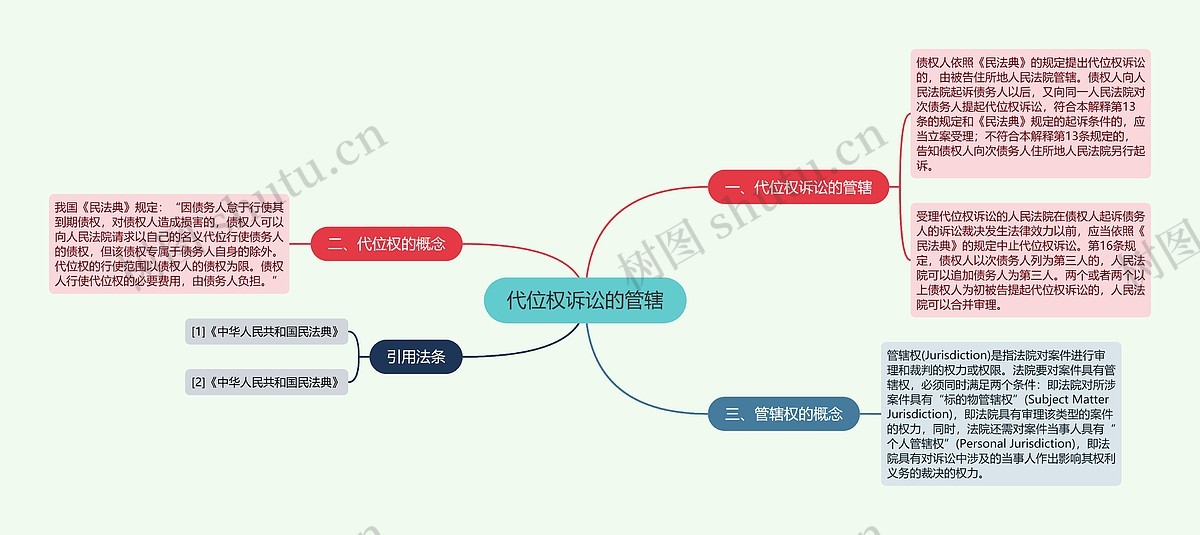 代位权诉讼的管辖思维导图_编号p7434723-TreeMind树图