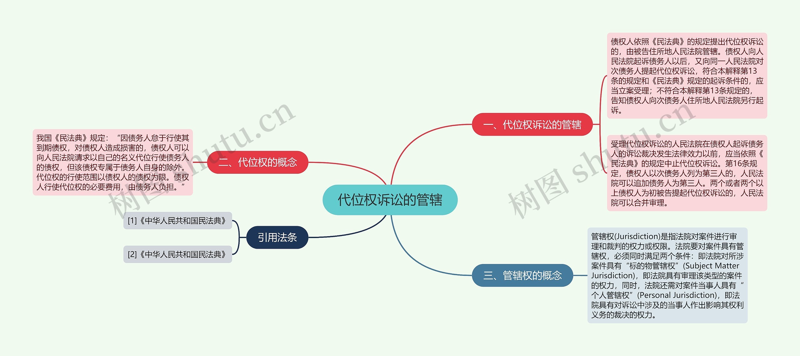 代位权诉讼的管辖思维导图