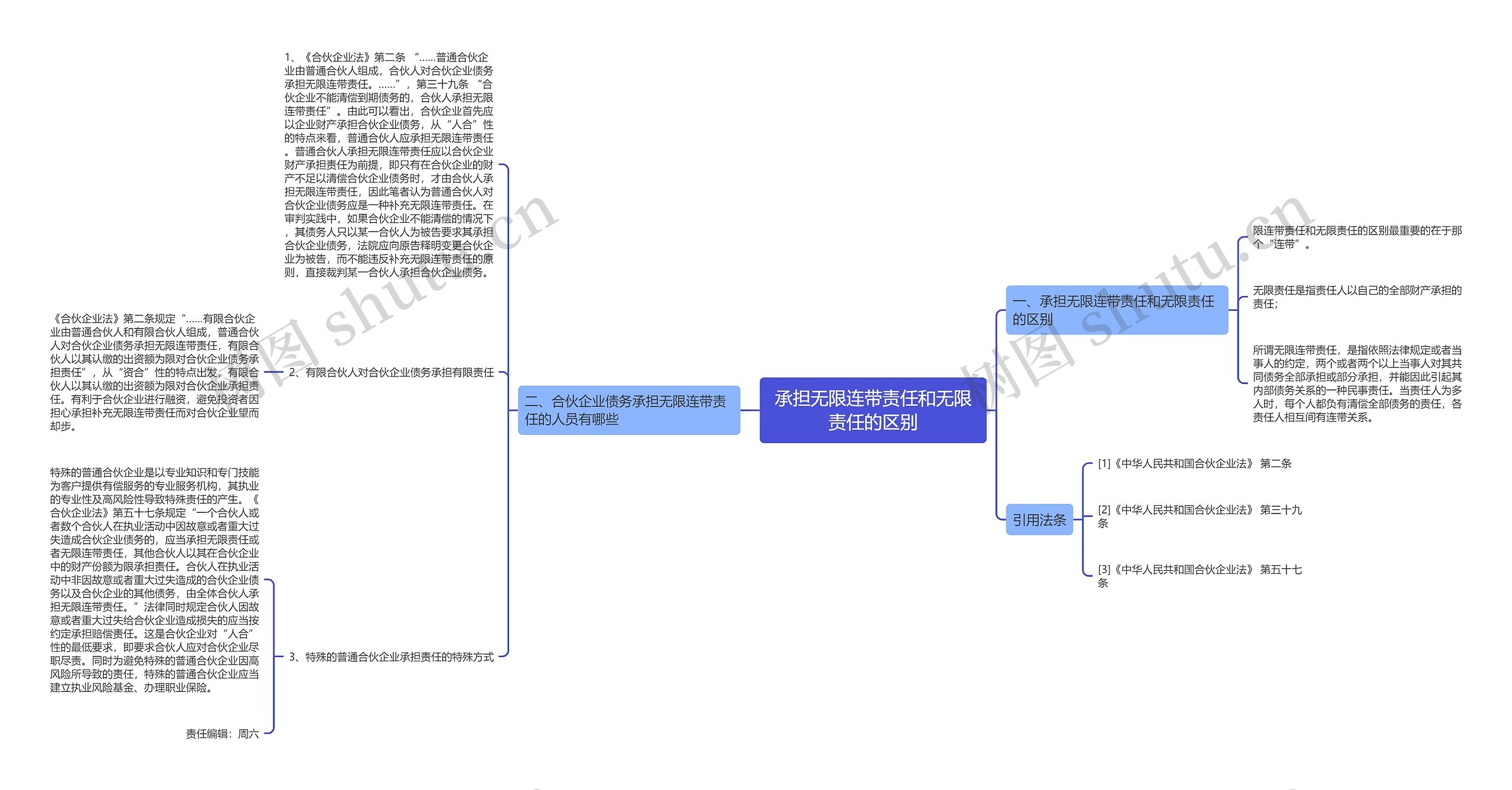 承担无限连带责任和无限责任的区别思维导图