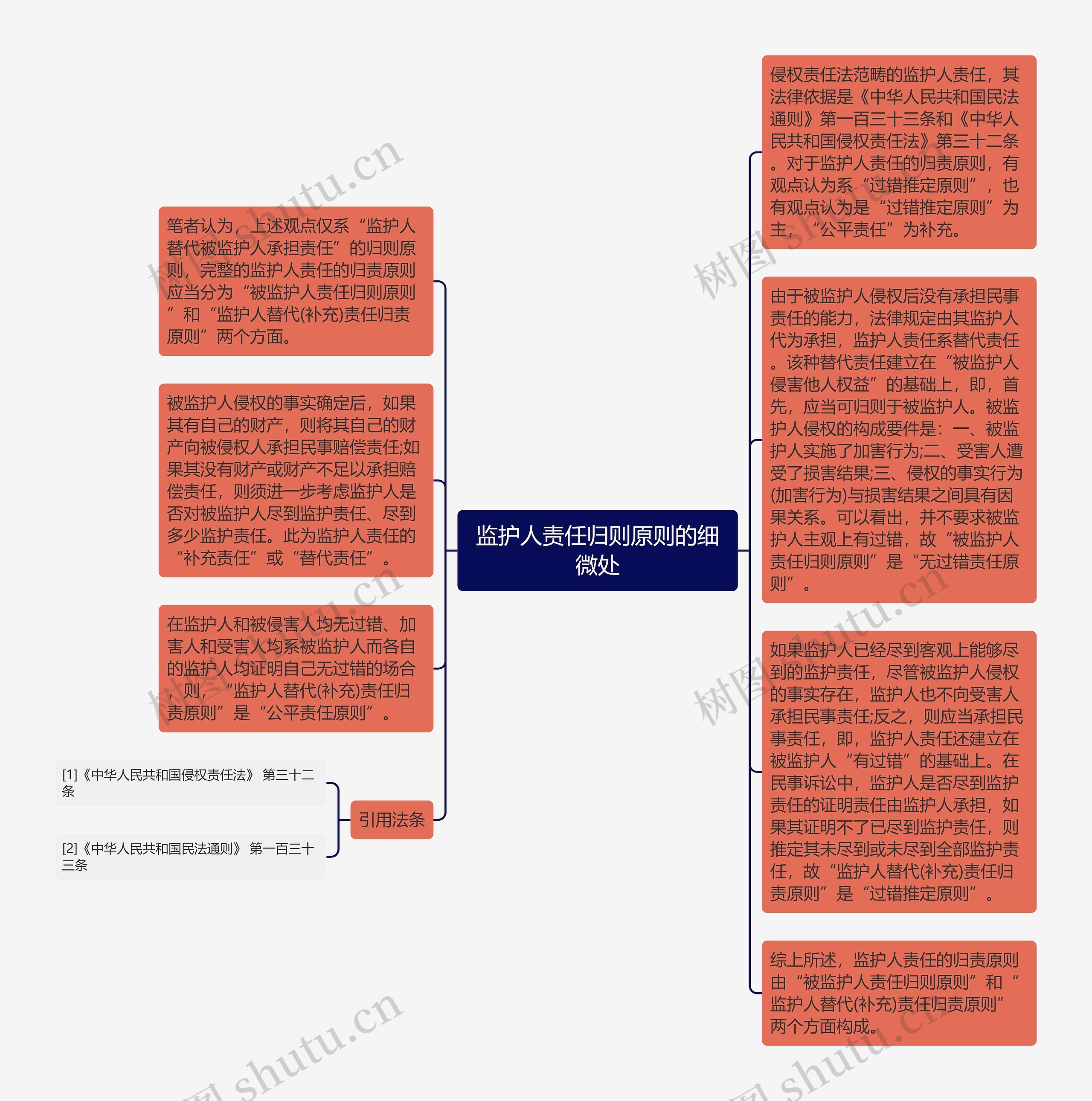 监护人责任归则原则的细微处思维导图