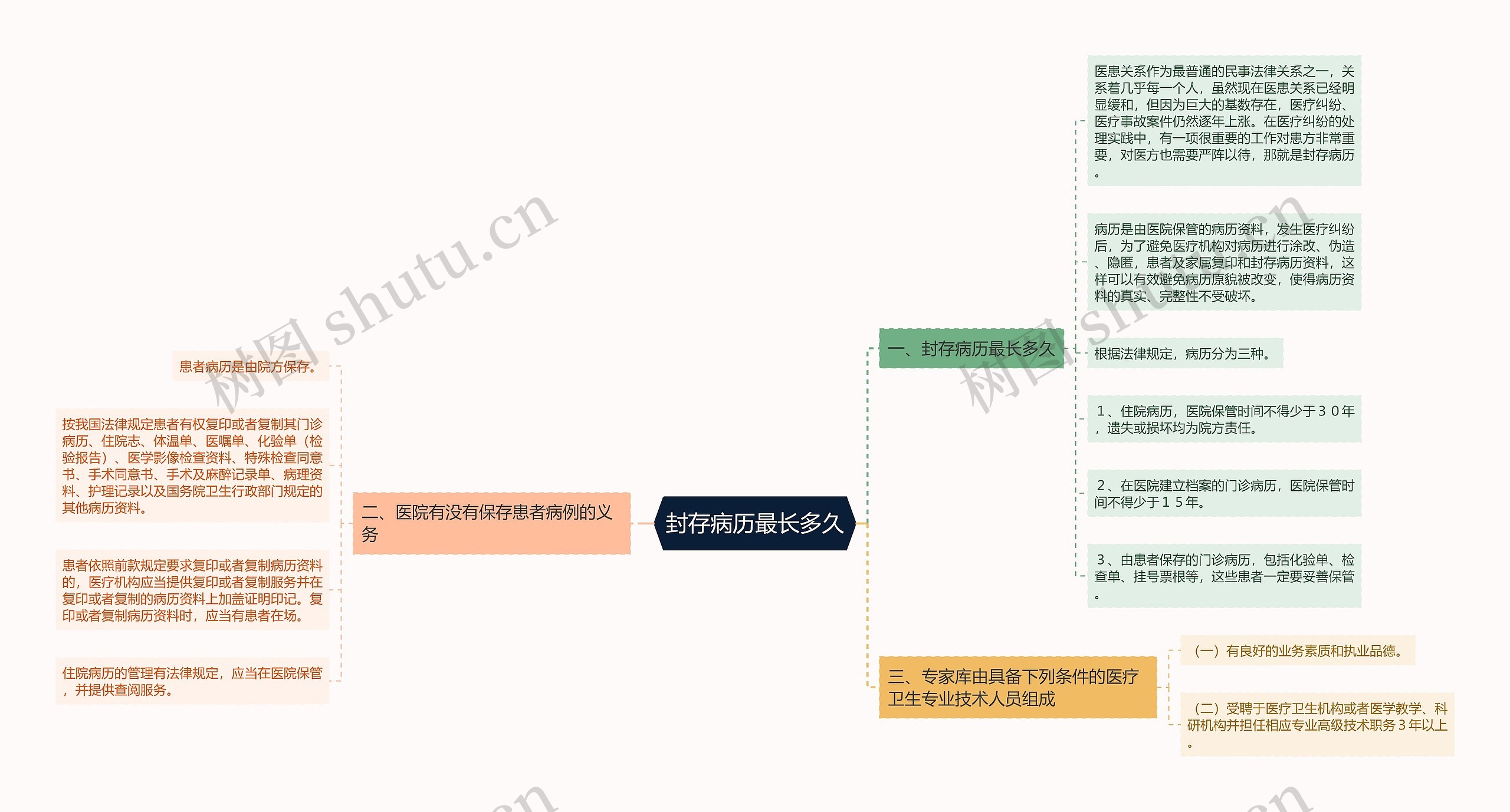 封存病历最长多久思维导图