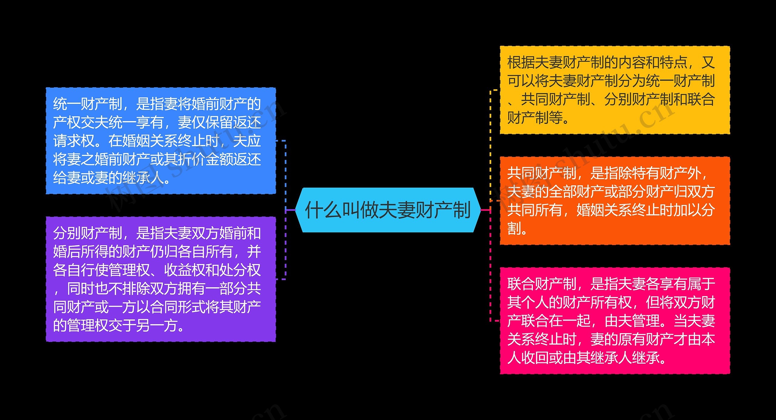 什么叫做夫妻财产制思维导图