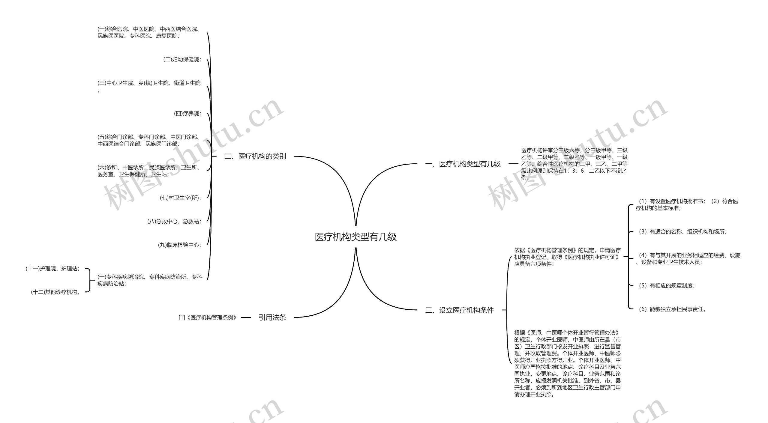 医疗机构类型有几级思维导图