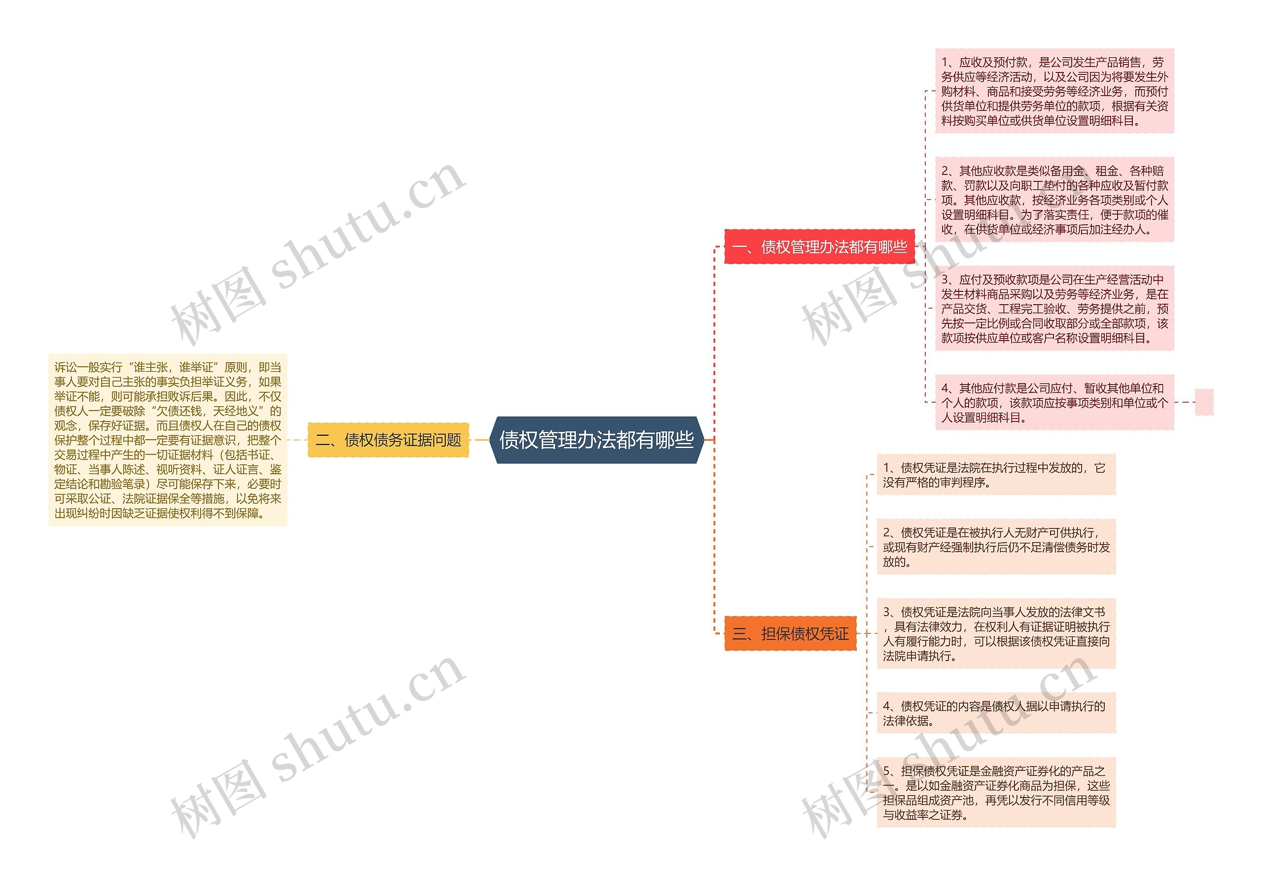 债权管理办法都有哪些思维导图