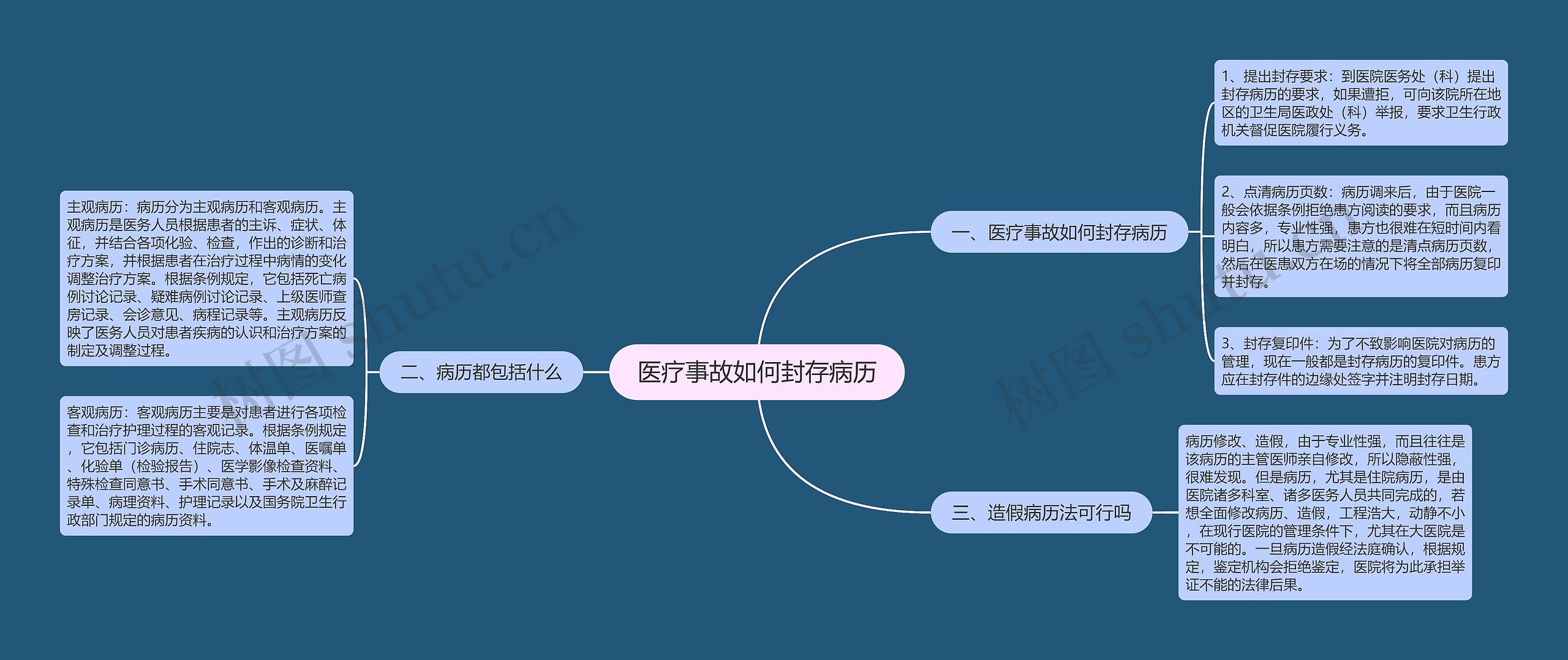 医疗事故如何封存病历思维导图