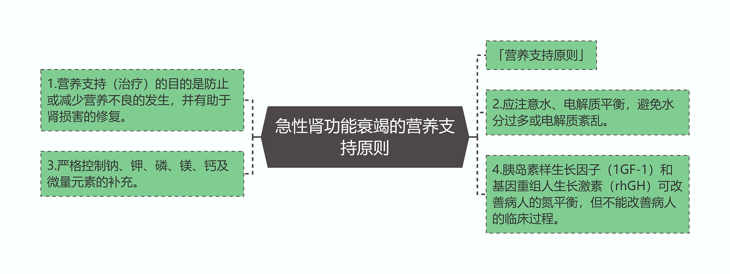 急性肾功能衰竭的营养支持原则思维导图