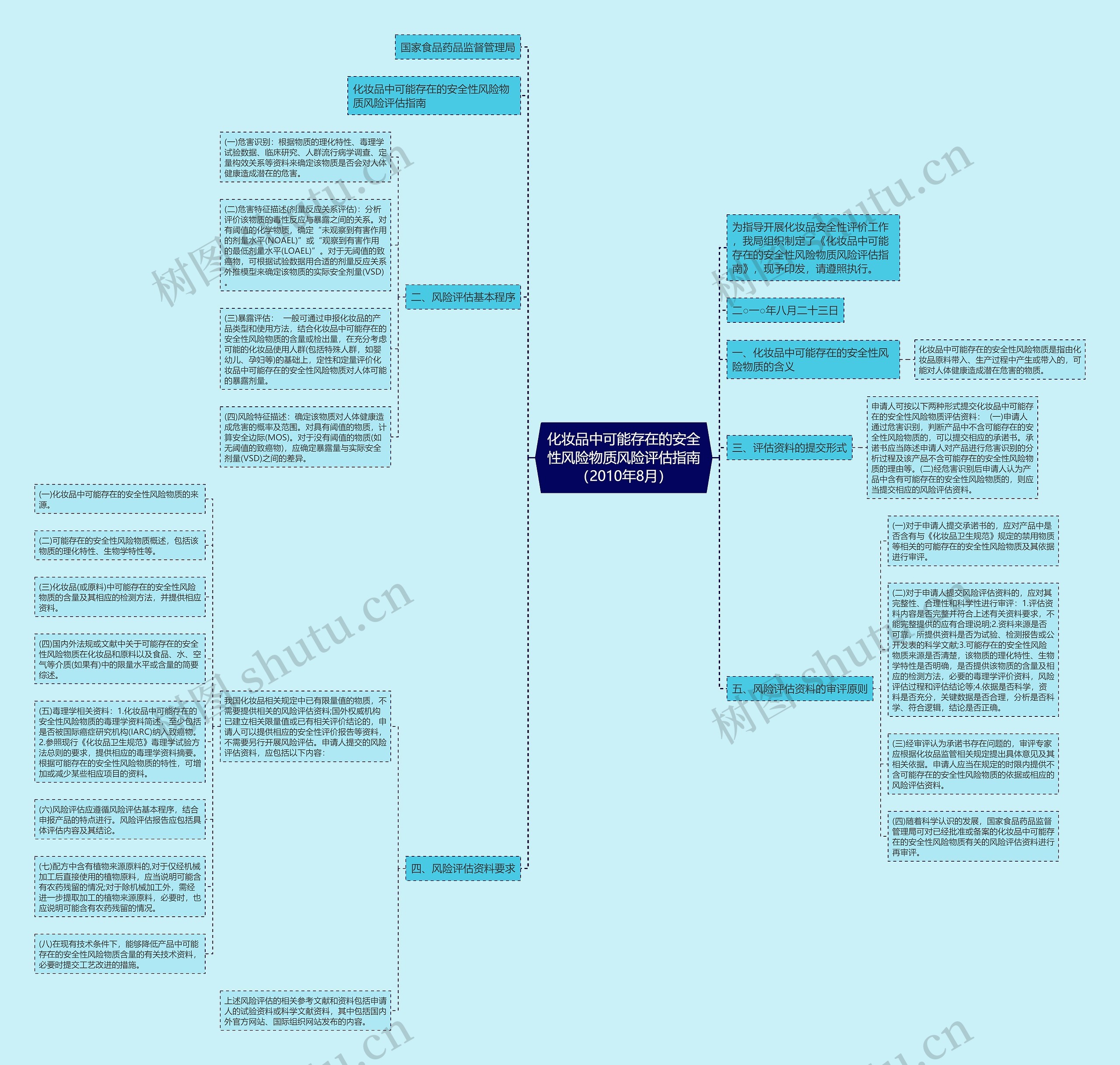 化妆品中可能存在的安全性风险物质风险评估指南（2010年8月）思维导图