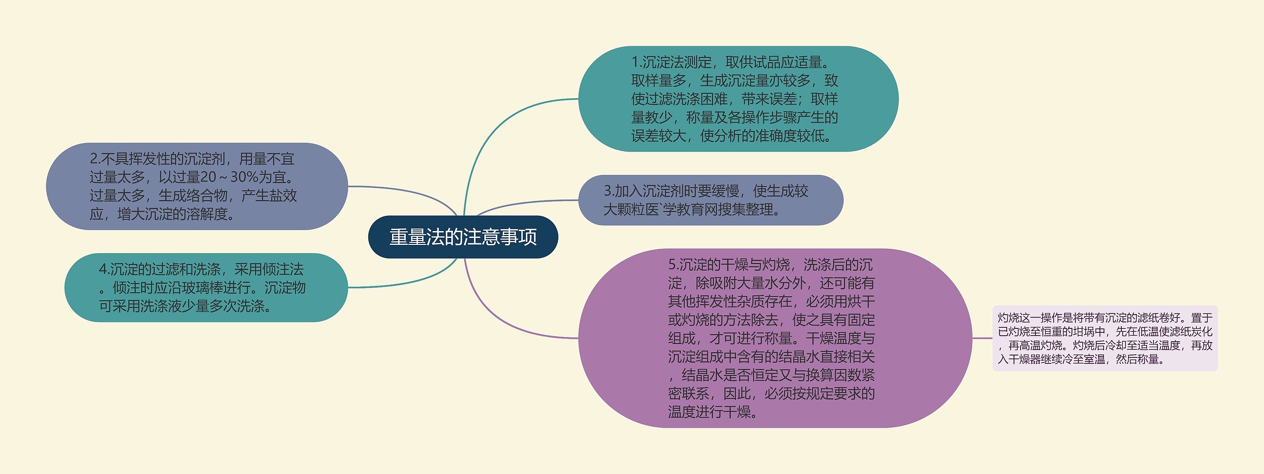 重量法的注意事项思维导图