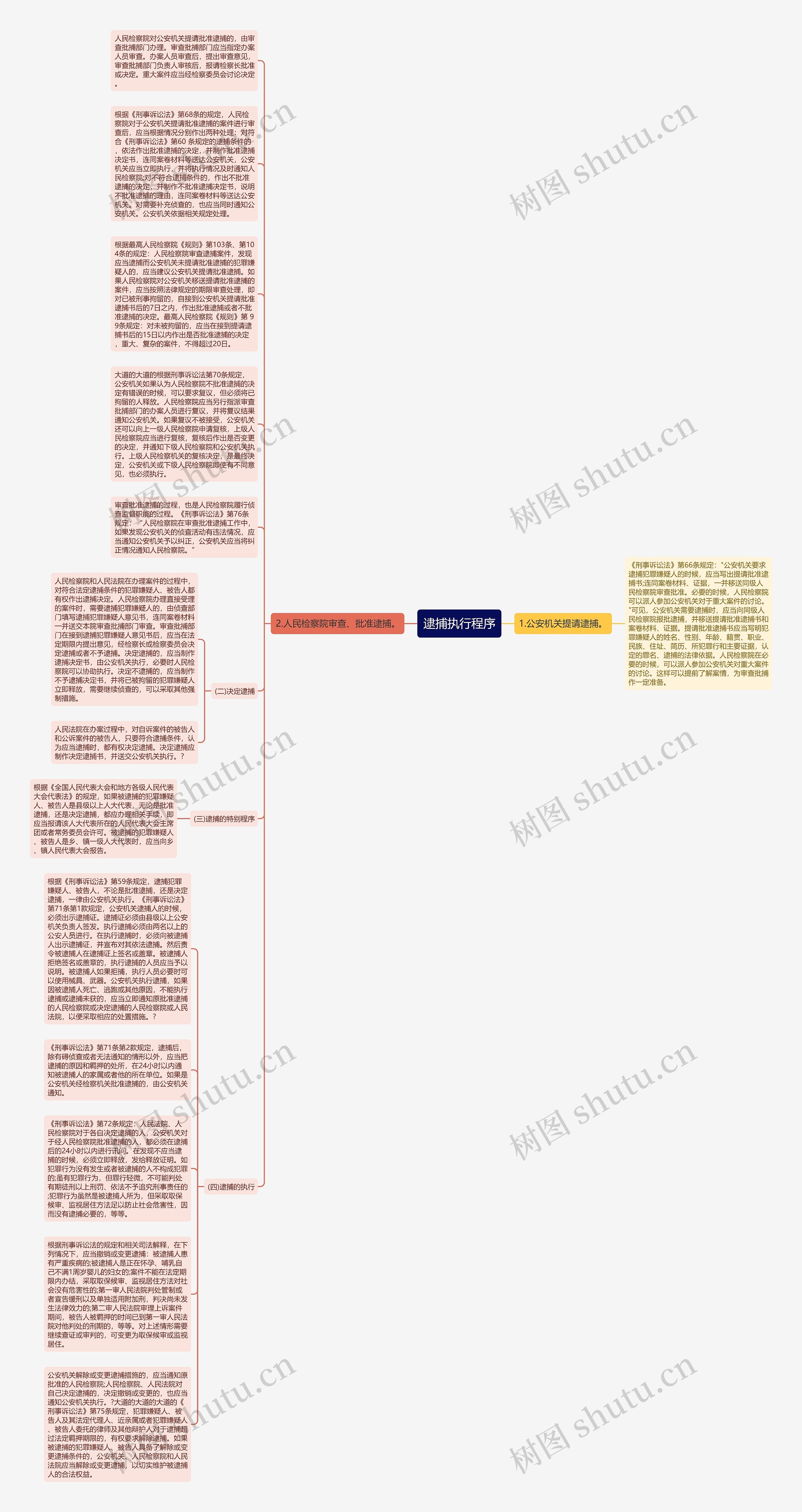 逮捕执行程序思维导图