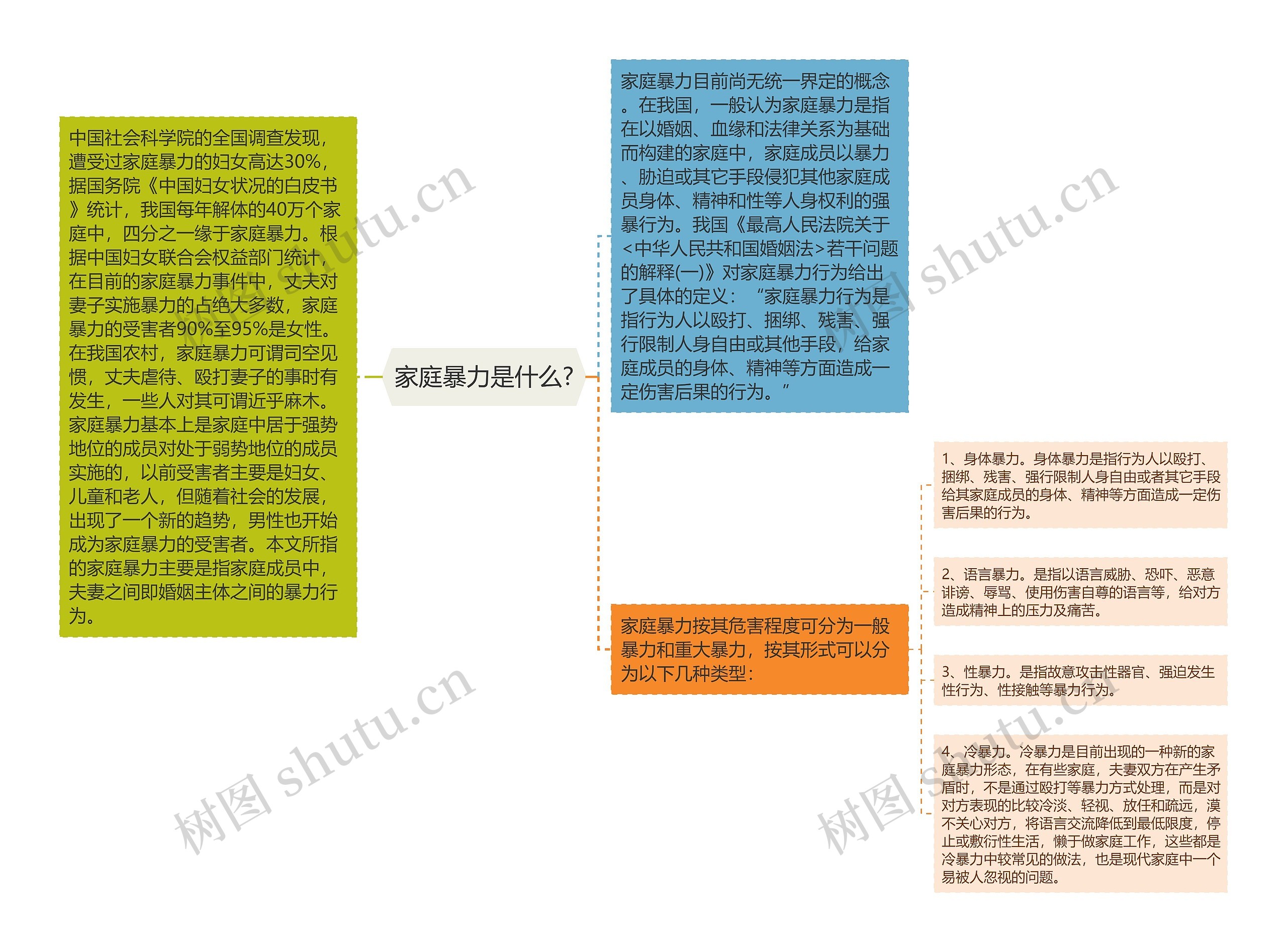 家庭暴力是什么?思维导图