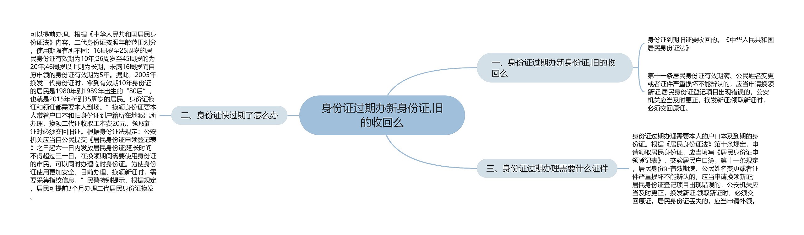 身份证过期办新身份证,旧的收回么