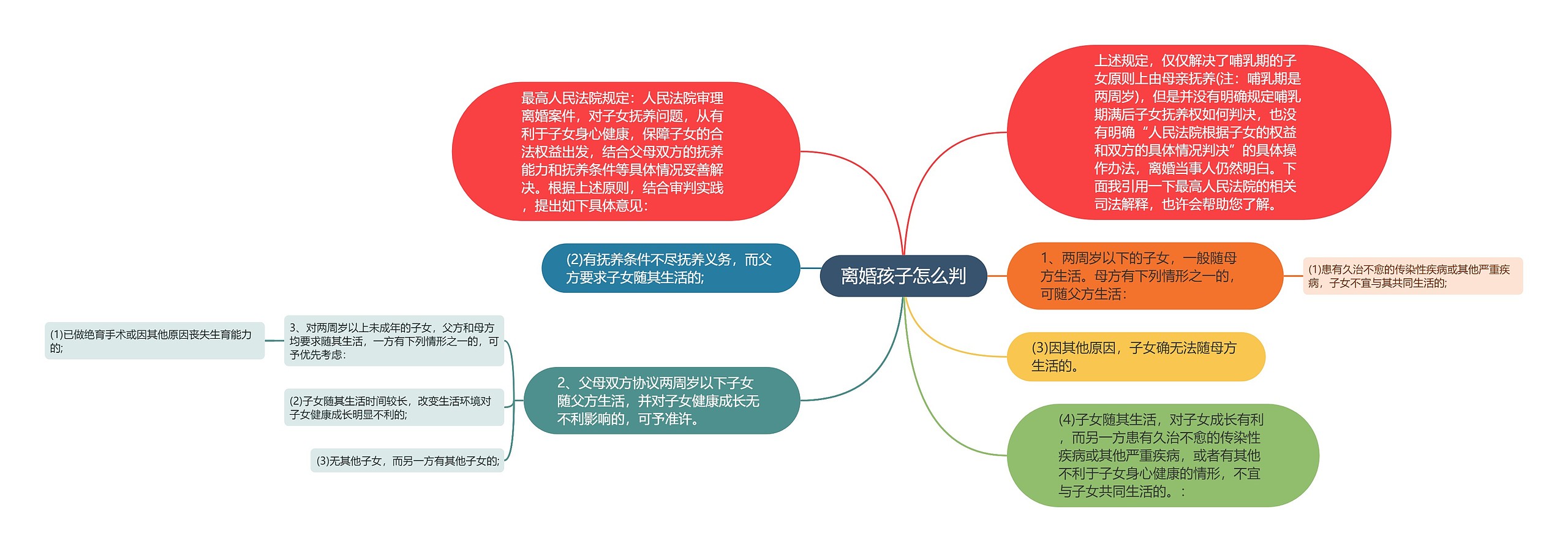 离婚孩子怎么判思维导图