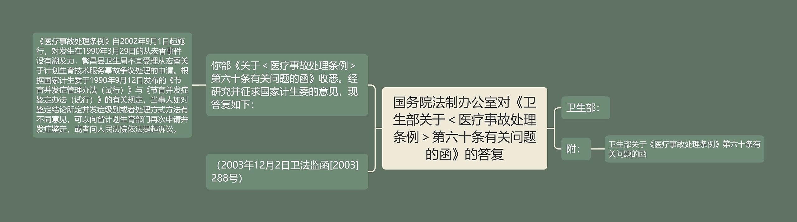 国务院法制办公室对《卫生部关于<医疗事故处理条例>第六十条有关问题的函》的答复 国务院法制办公室对《卫生部关于<医疗事故处理条例>第六十条有关问题的函》的答复