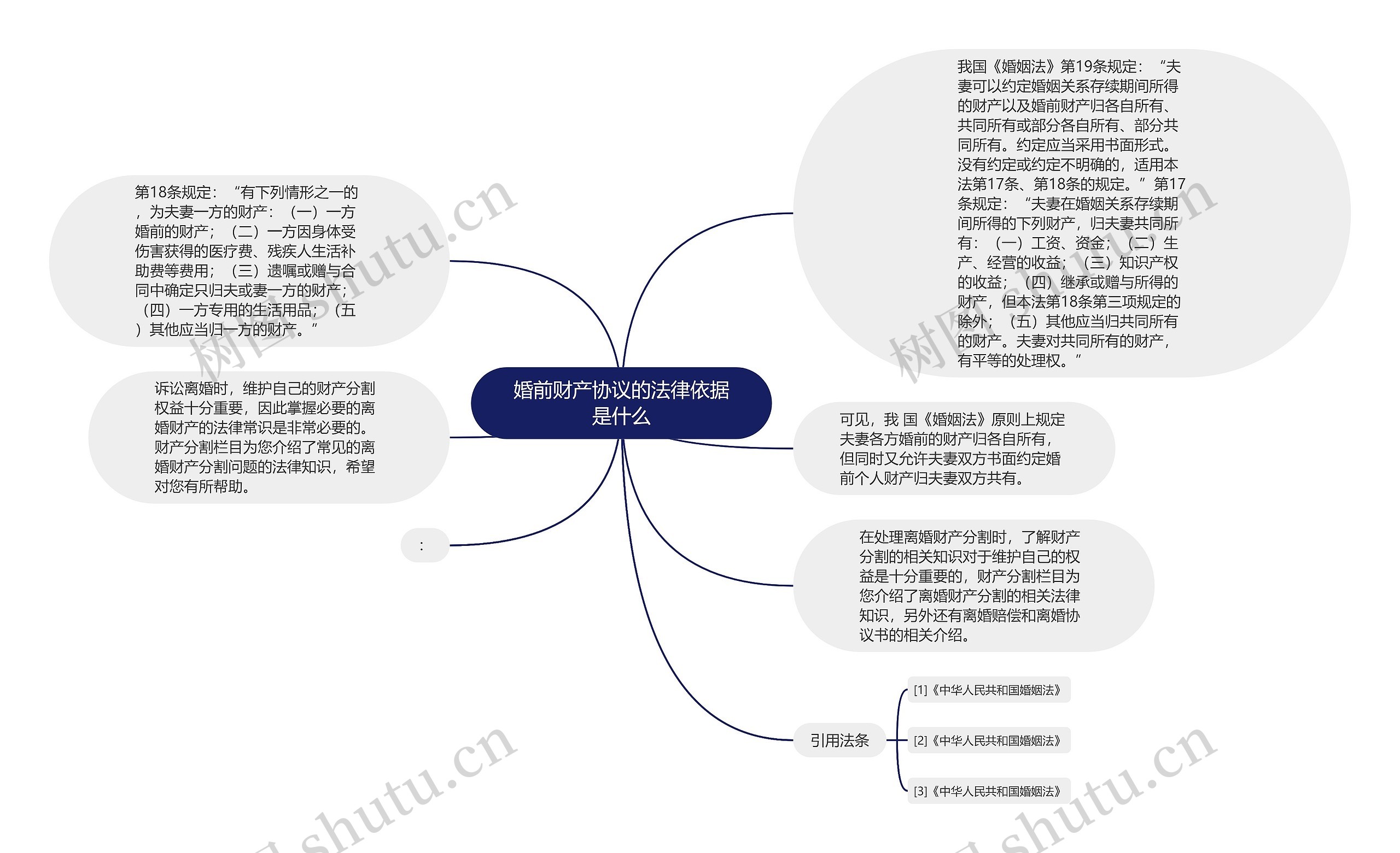 婚前财产协议的法律依据是什么思维导图