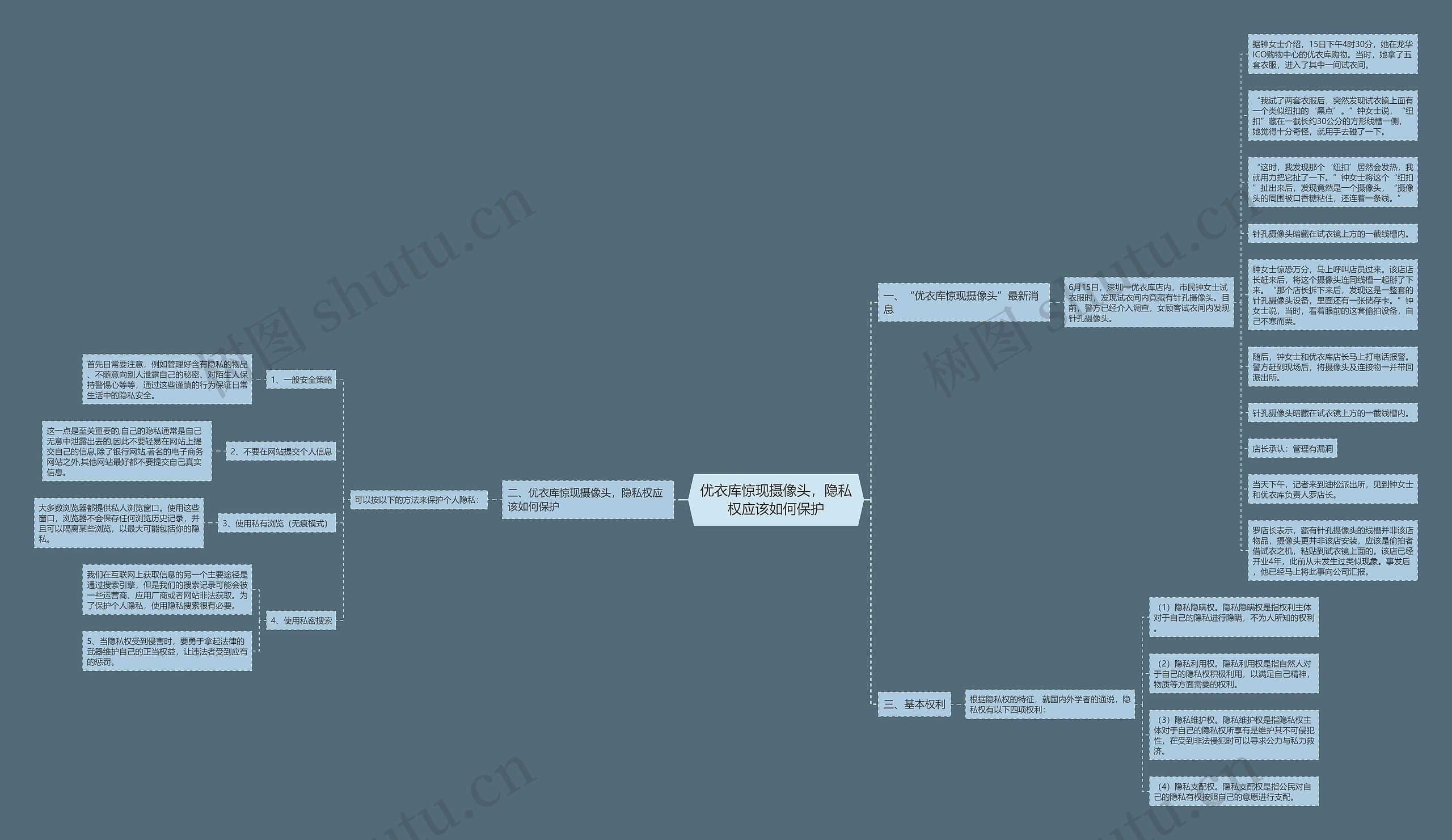 优衣库惊现摄像头，隐私权应该如何保护思维导图