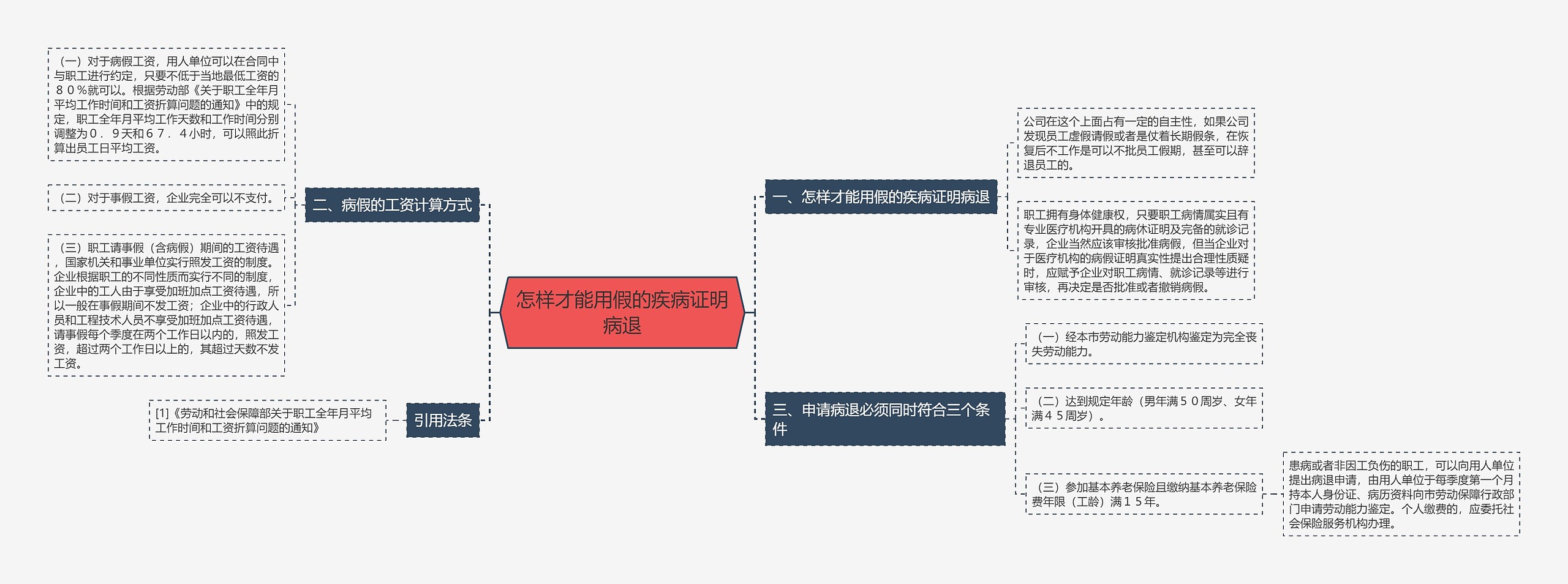 怎样才能用假的疾病证明病退思维导图