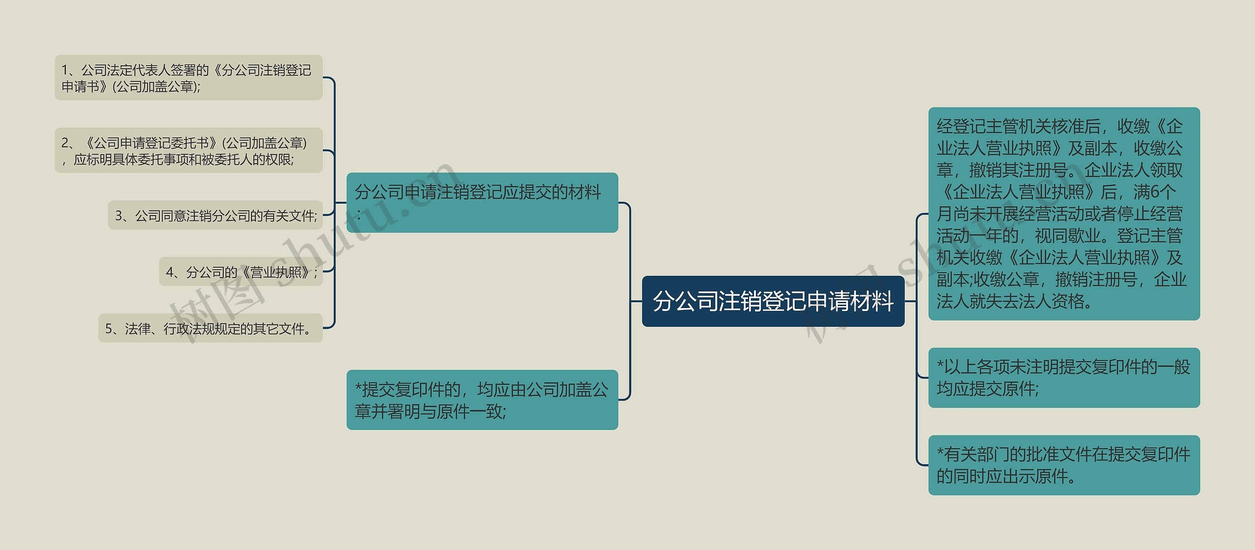 分公司注销登记申请材料