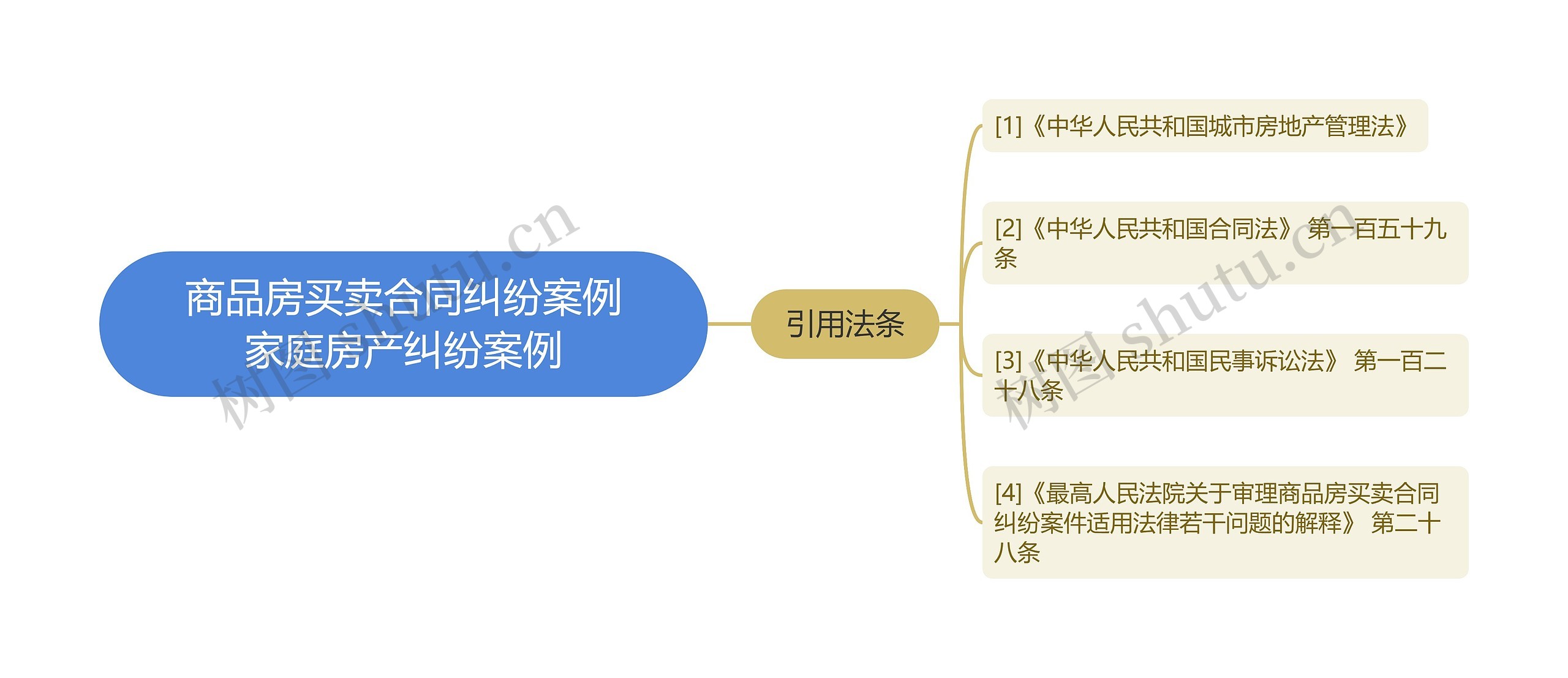 商品房买卖合同纠纷案例家庭房产纠纷案例思维导图