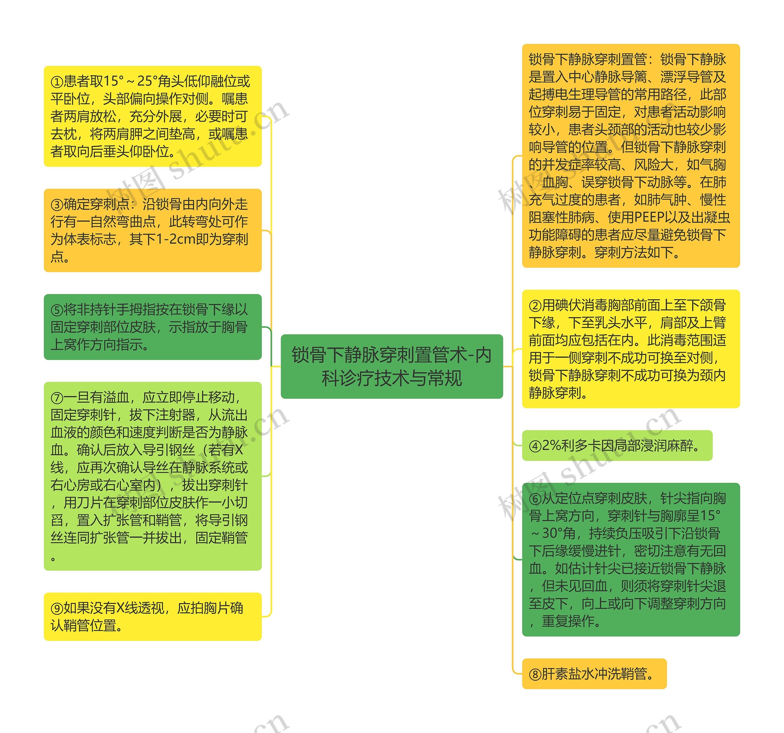 锁骨下静脉穿刺置管术-内科诊疗技术与常规思维导图