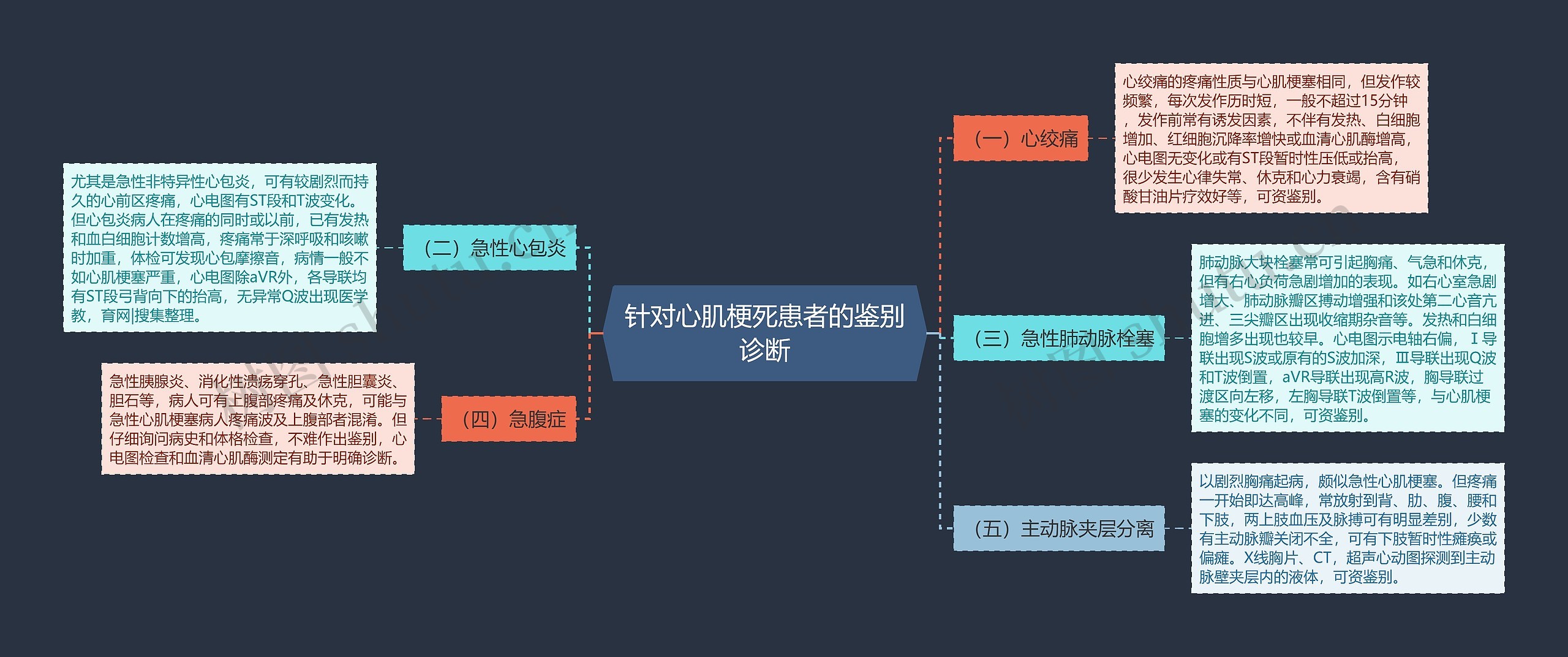 针对心肌梗死患者的鉴别诊断思维导图