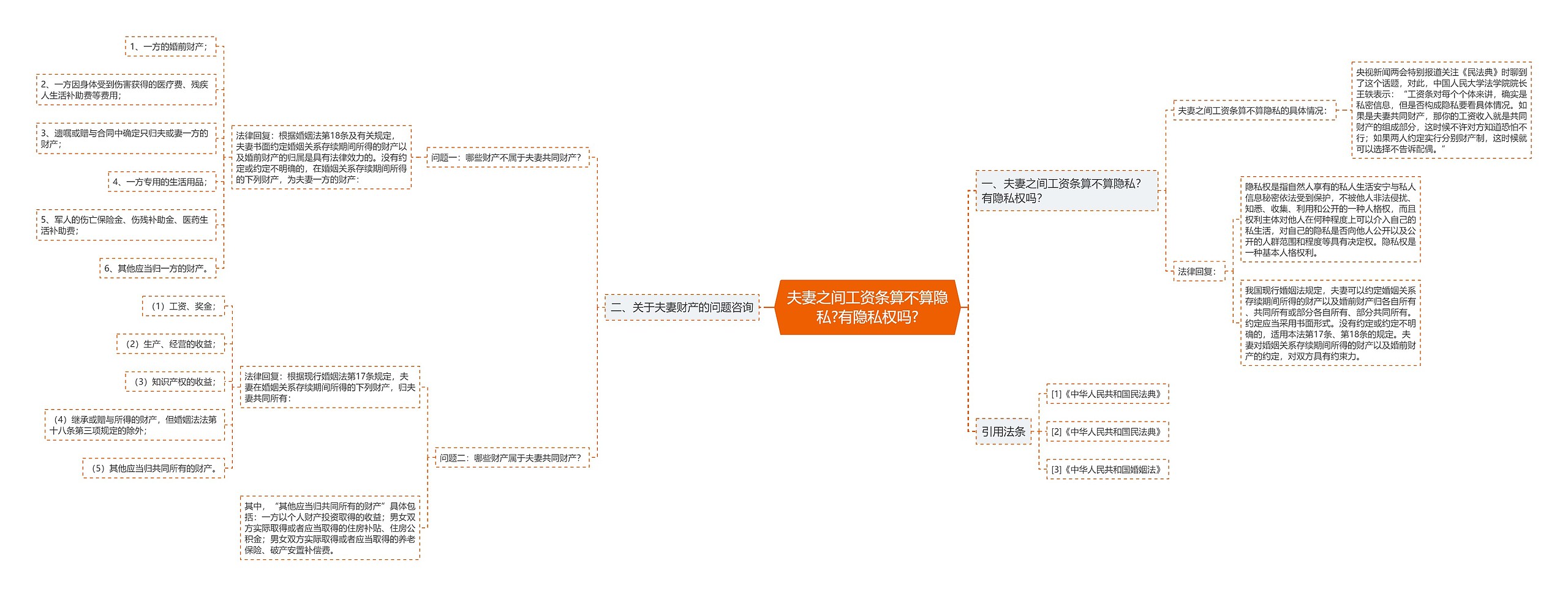 夫妻之间工资条算不算隐私?有隐私权吗?思维导图