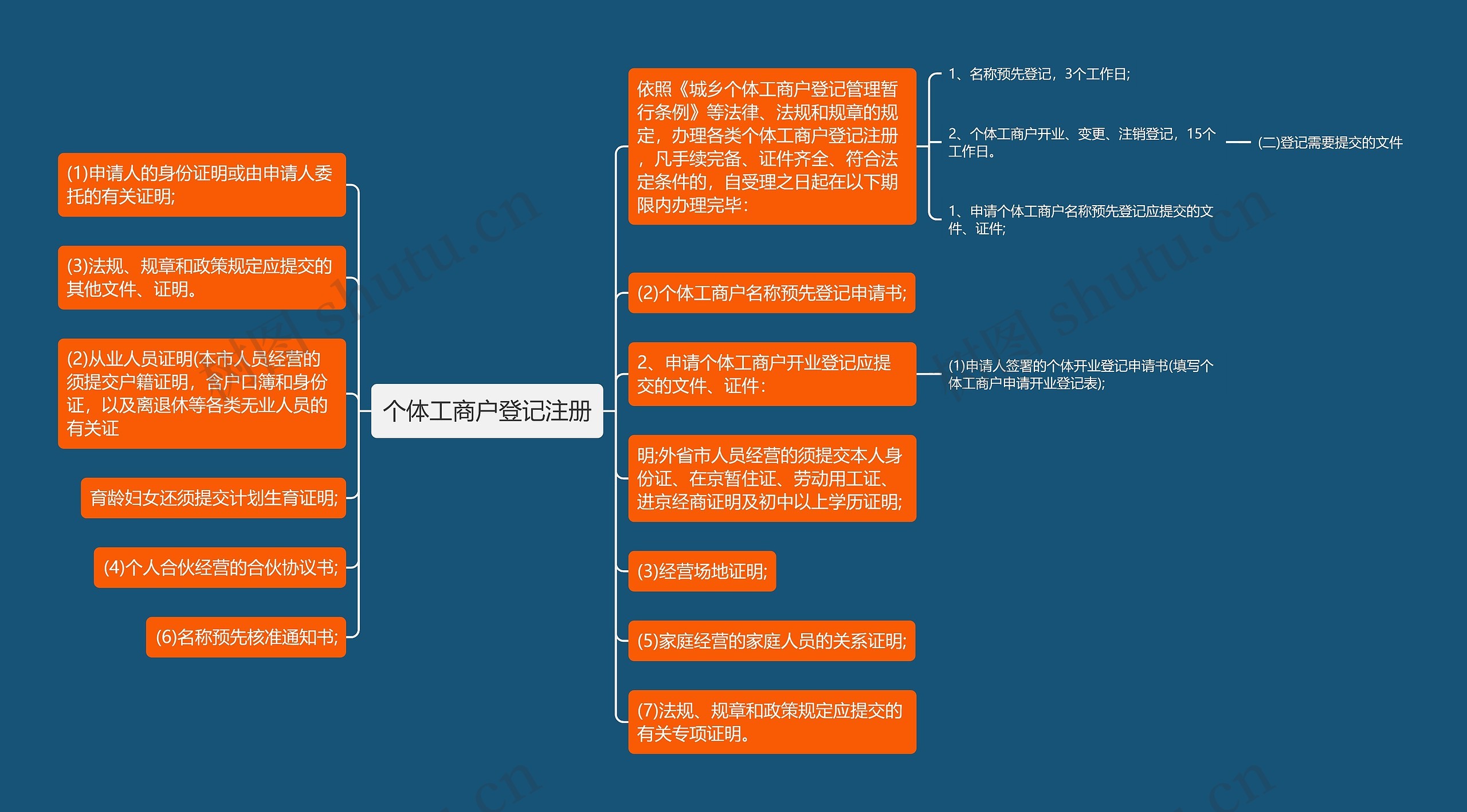 个体工商户登记注册