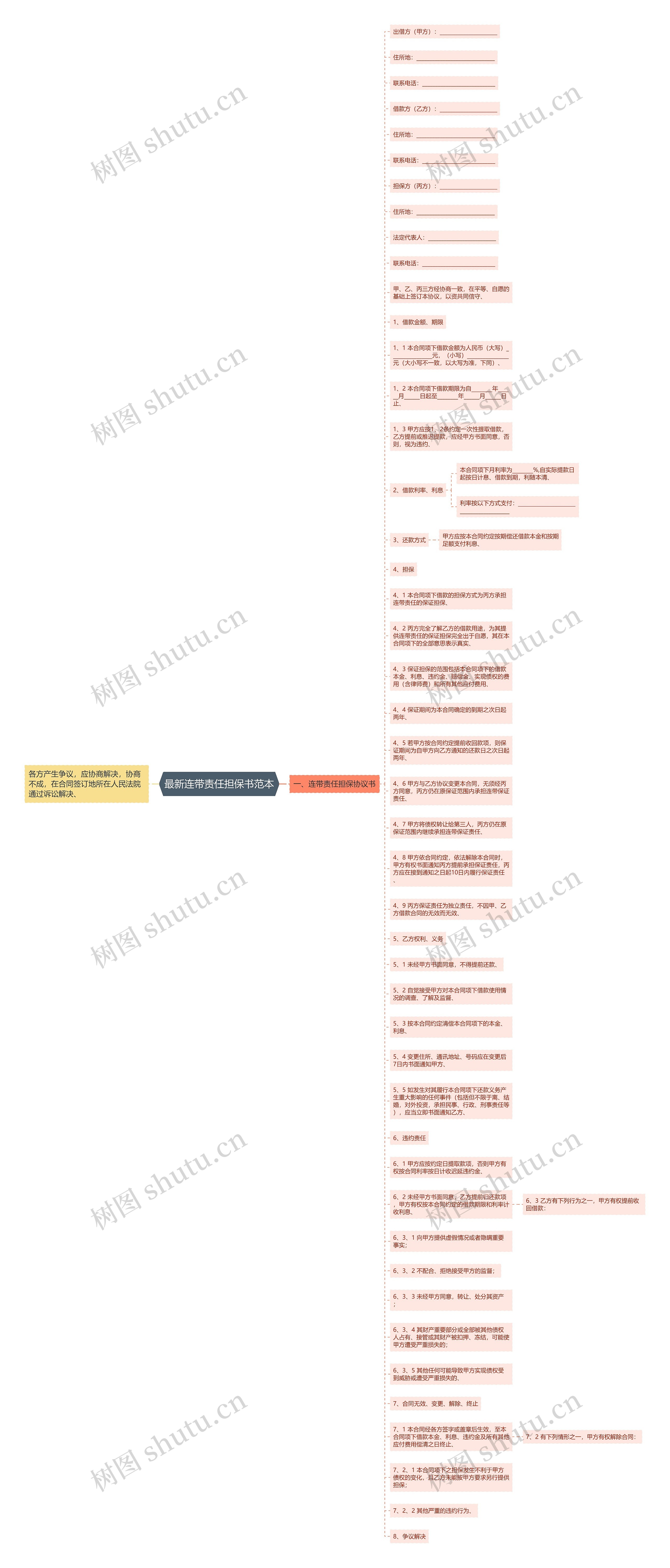 最新连带责任担保书范本思维导图