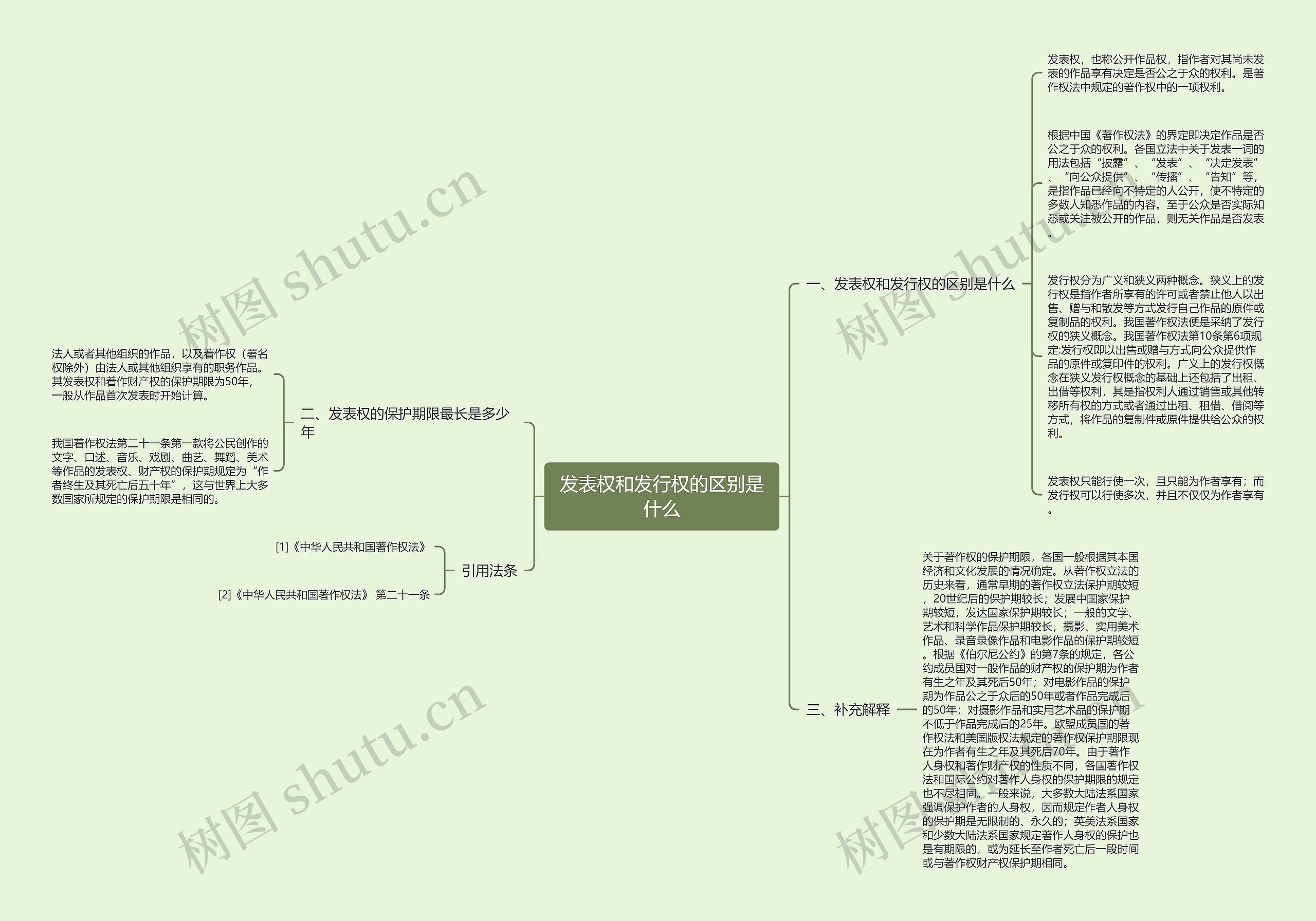 发表权和发行权的区别是什么思维导图