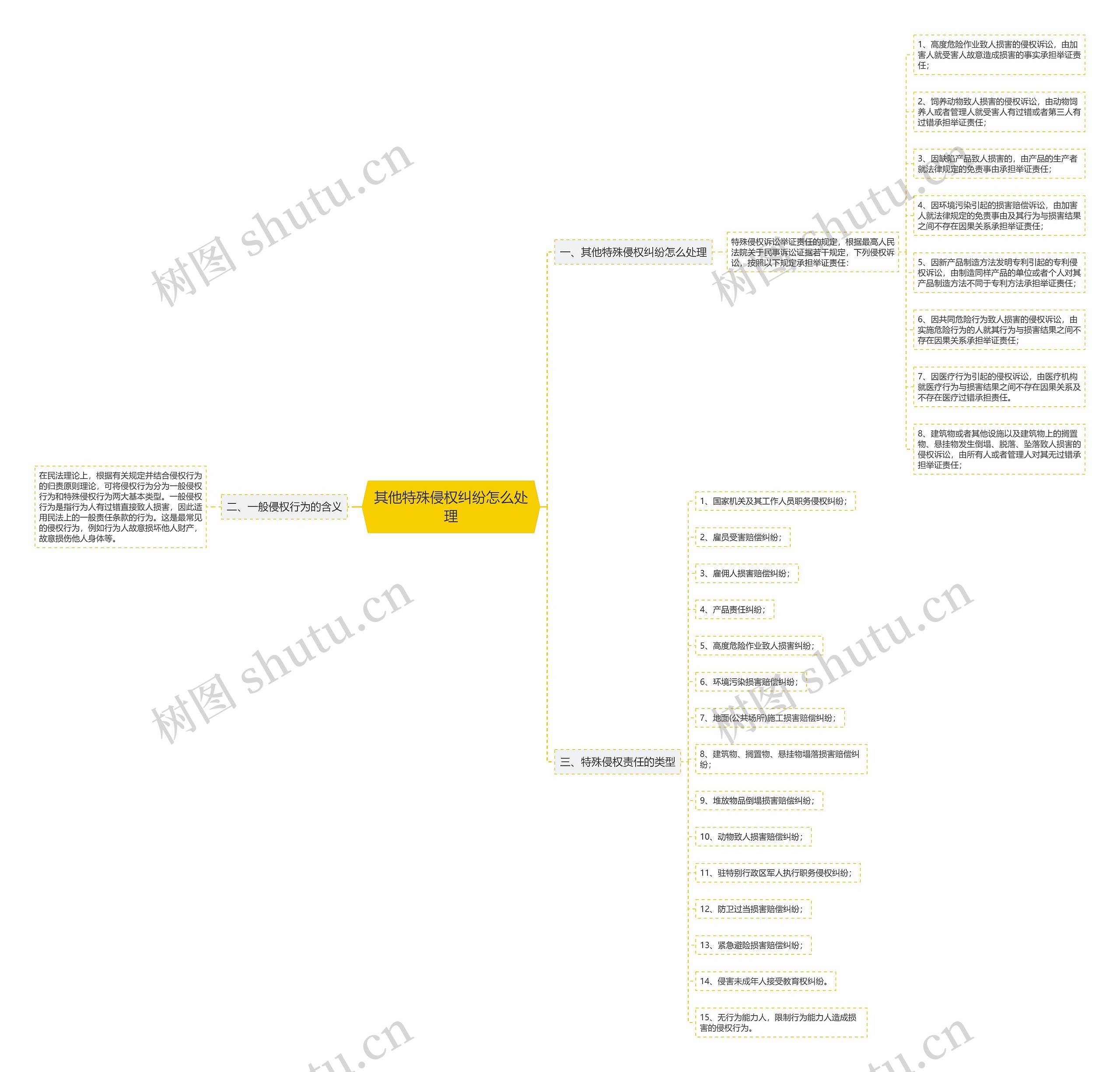 其他特殊侵权纠纷怎么处理思维导图