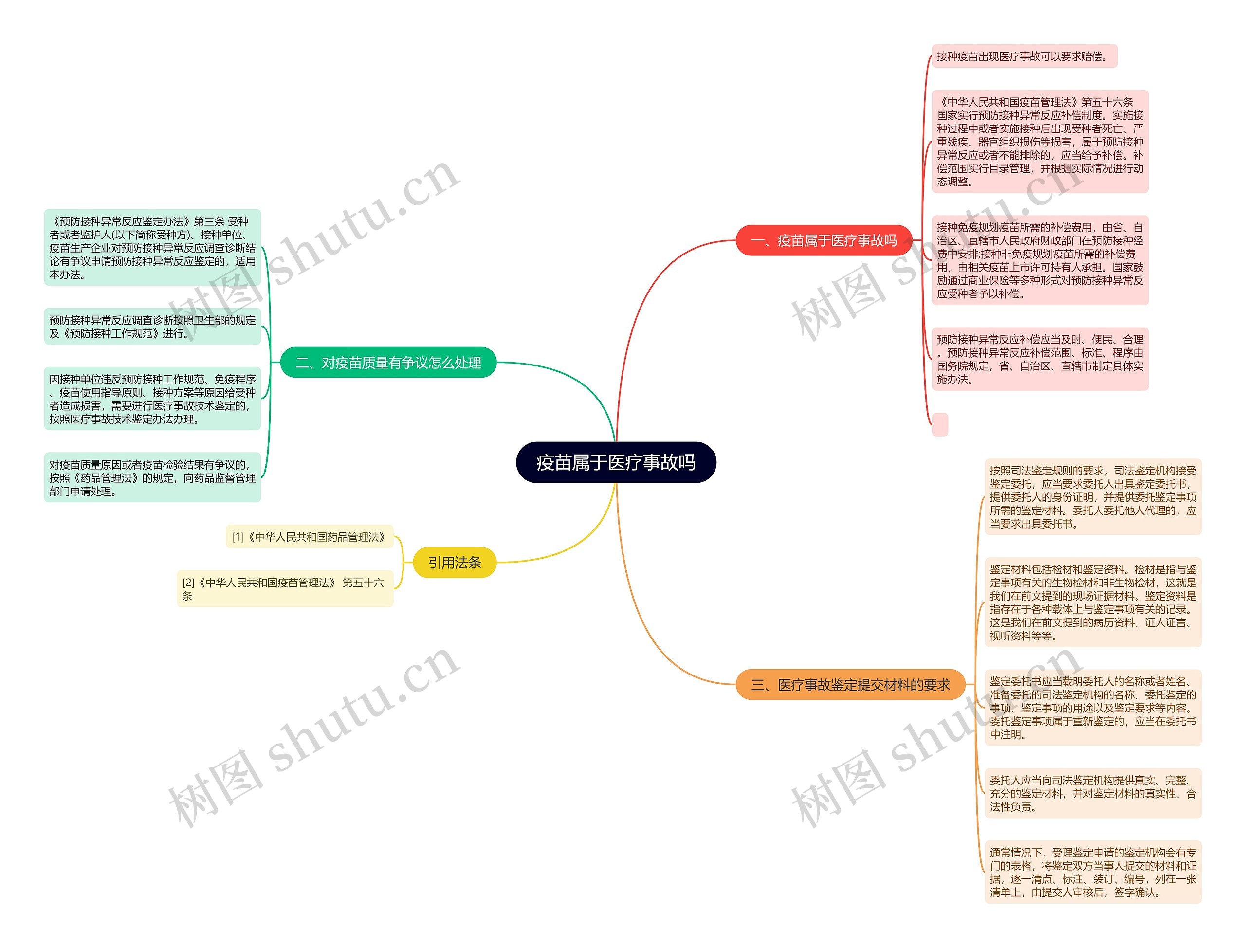 疫苗属于医疗事故吗思维导图