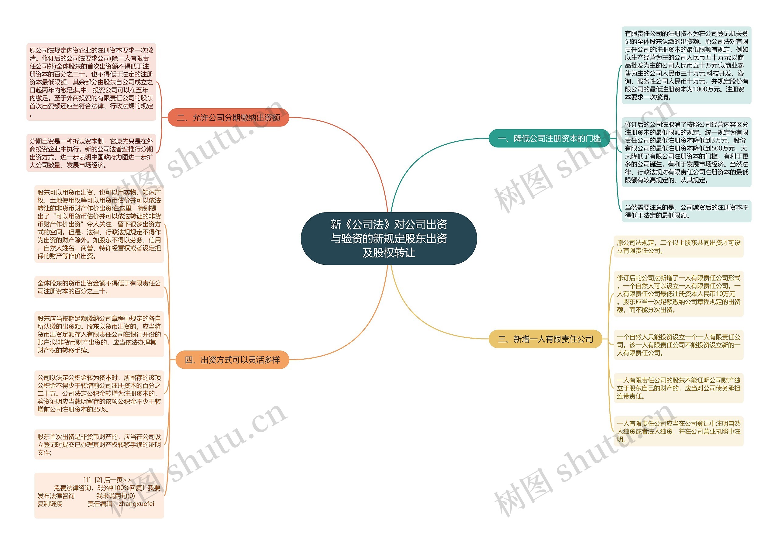 新《公司法》对公司出资与验资的新规定股东出资及股权转让思维导图