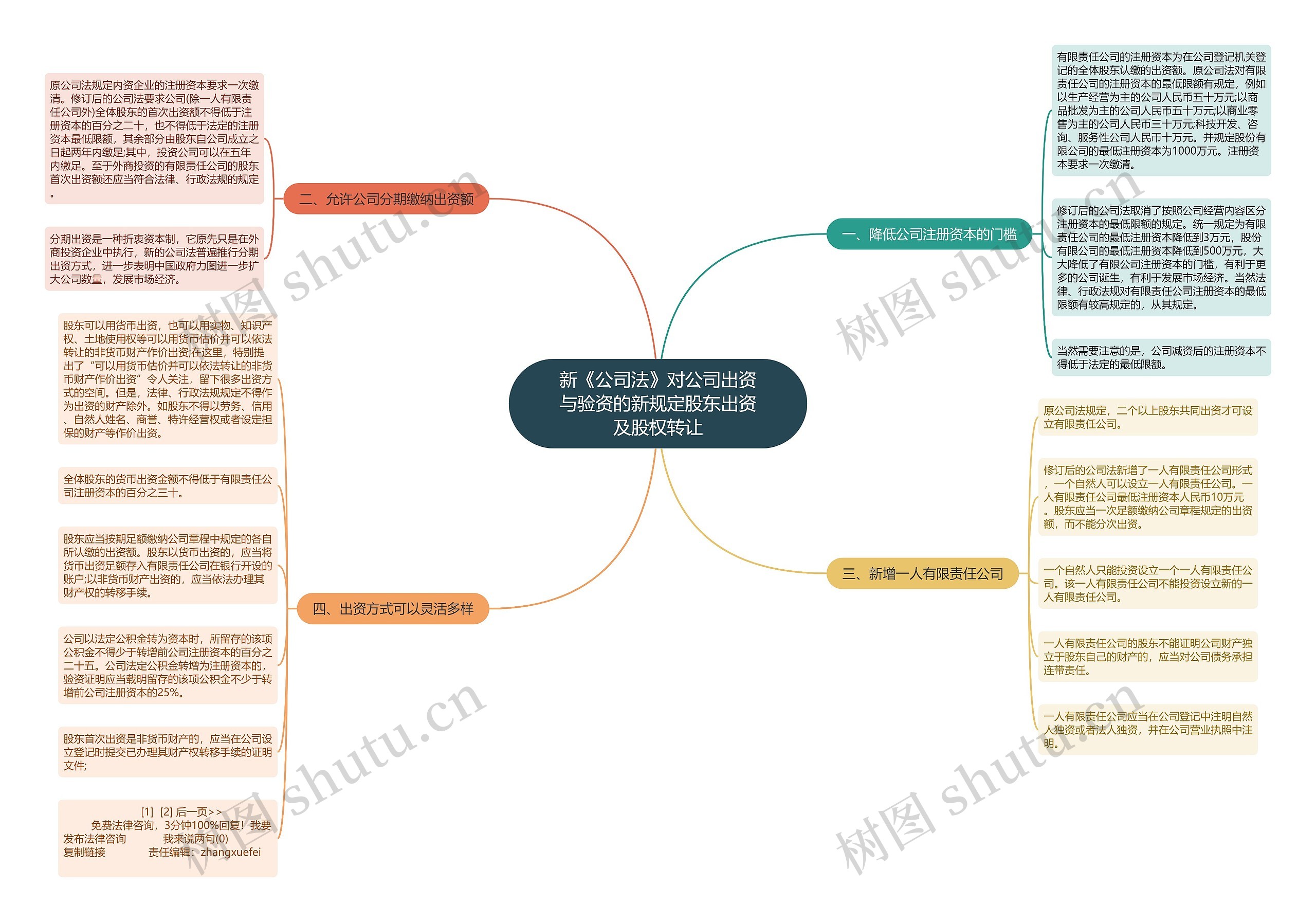 新《公司法》对公司出资与验资的新规定股东出资及股权转让 新《公司法》对公司出资与验资的新规定股东出资及股权转让