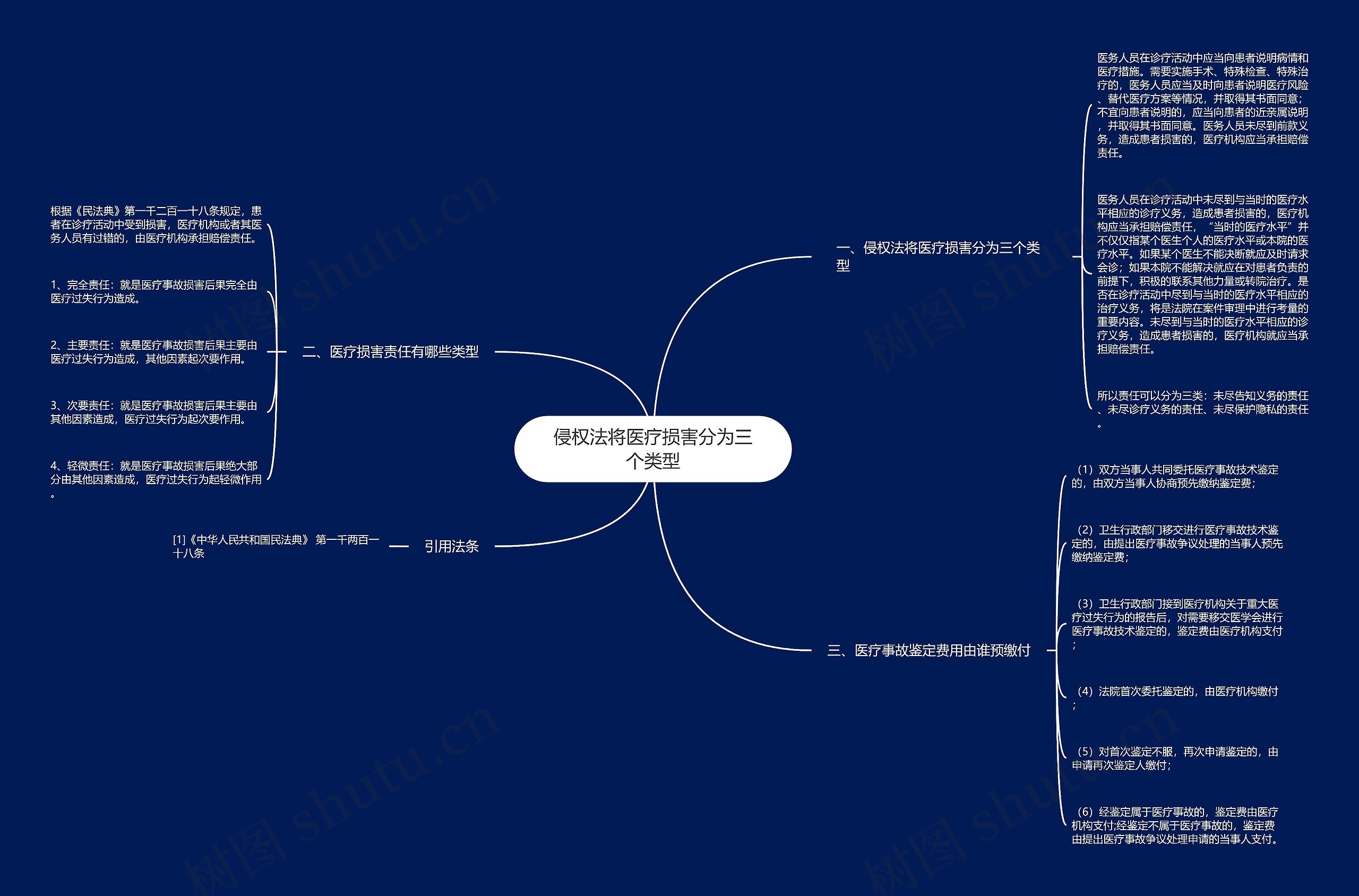 侵权法将医疗损害分为三个类型思维导图