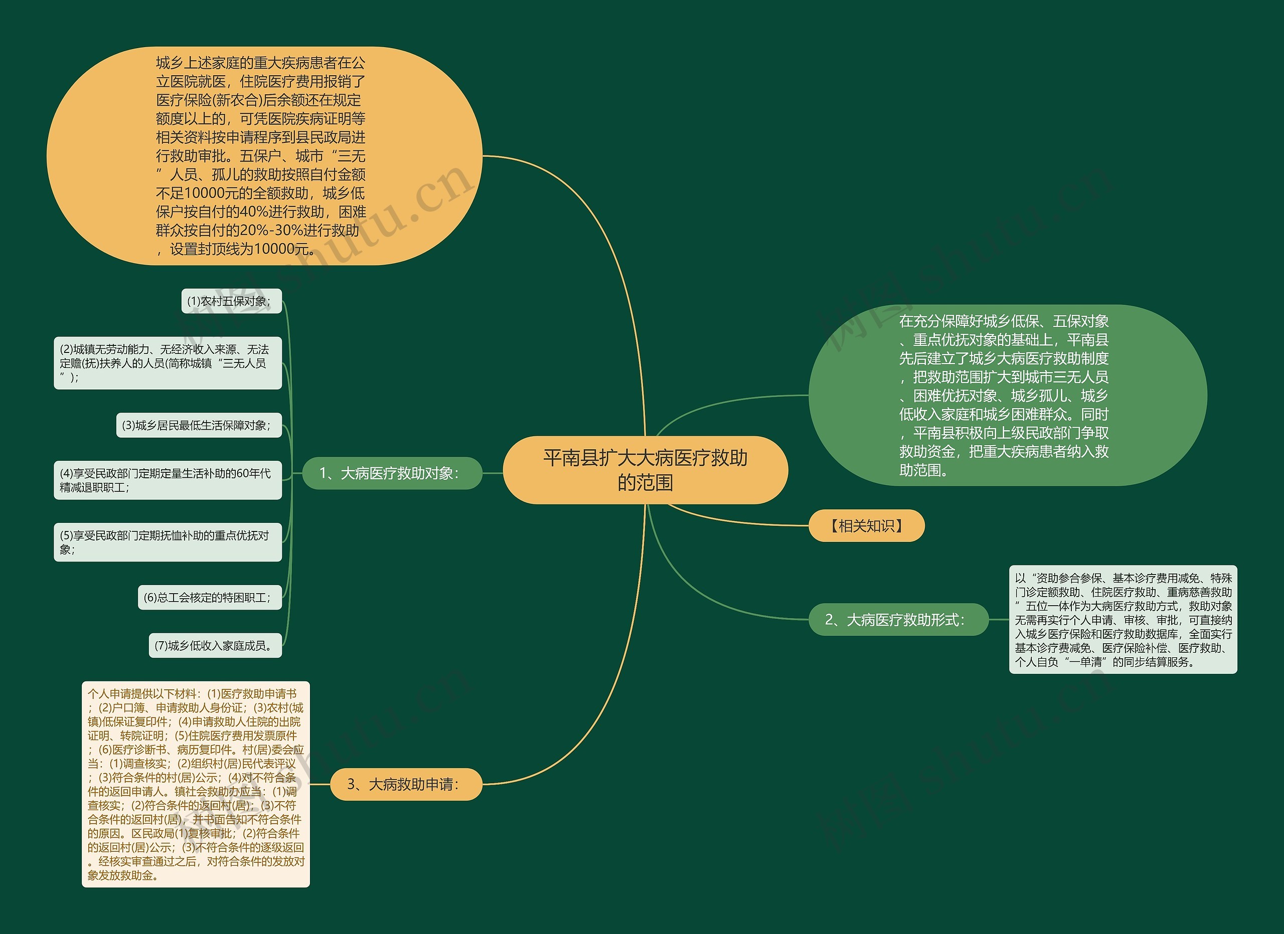 平南县扩大大病医疗救助的范围思维导图