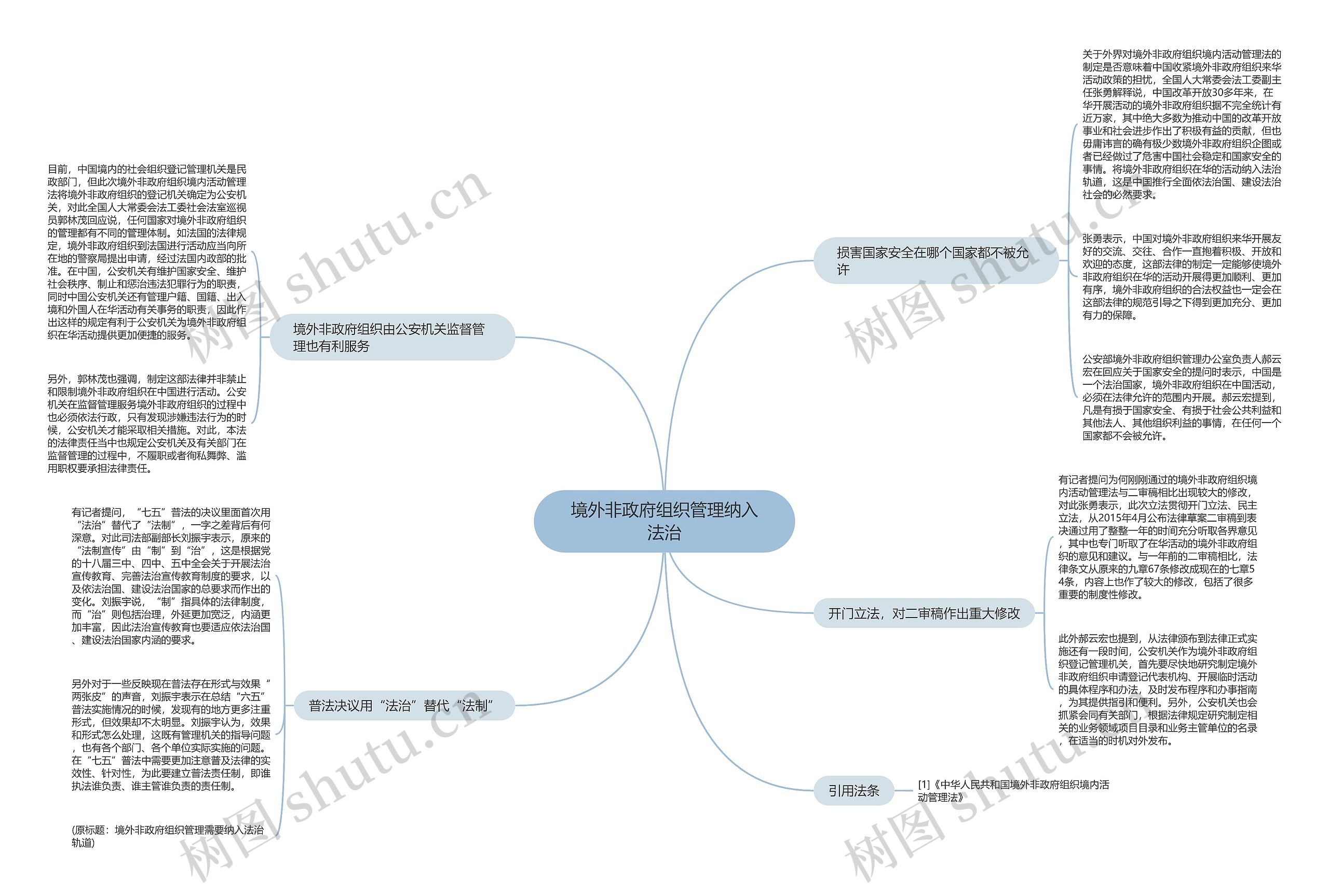 境外非政府组织管理纳入法治思维导图