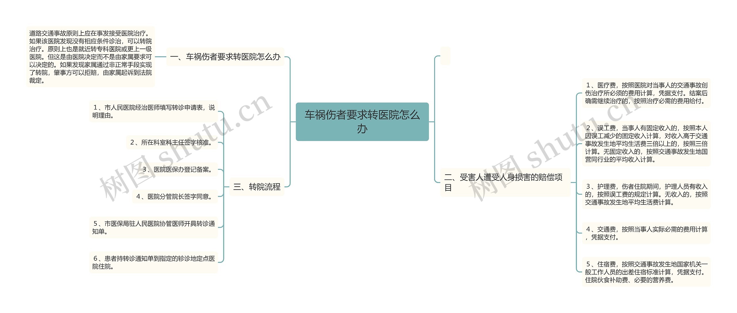 车祸伤者要求转医院怎么办思维导图