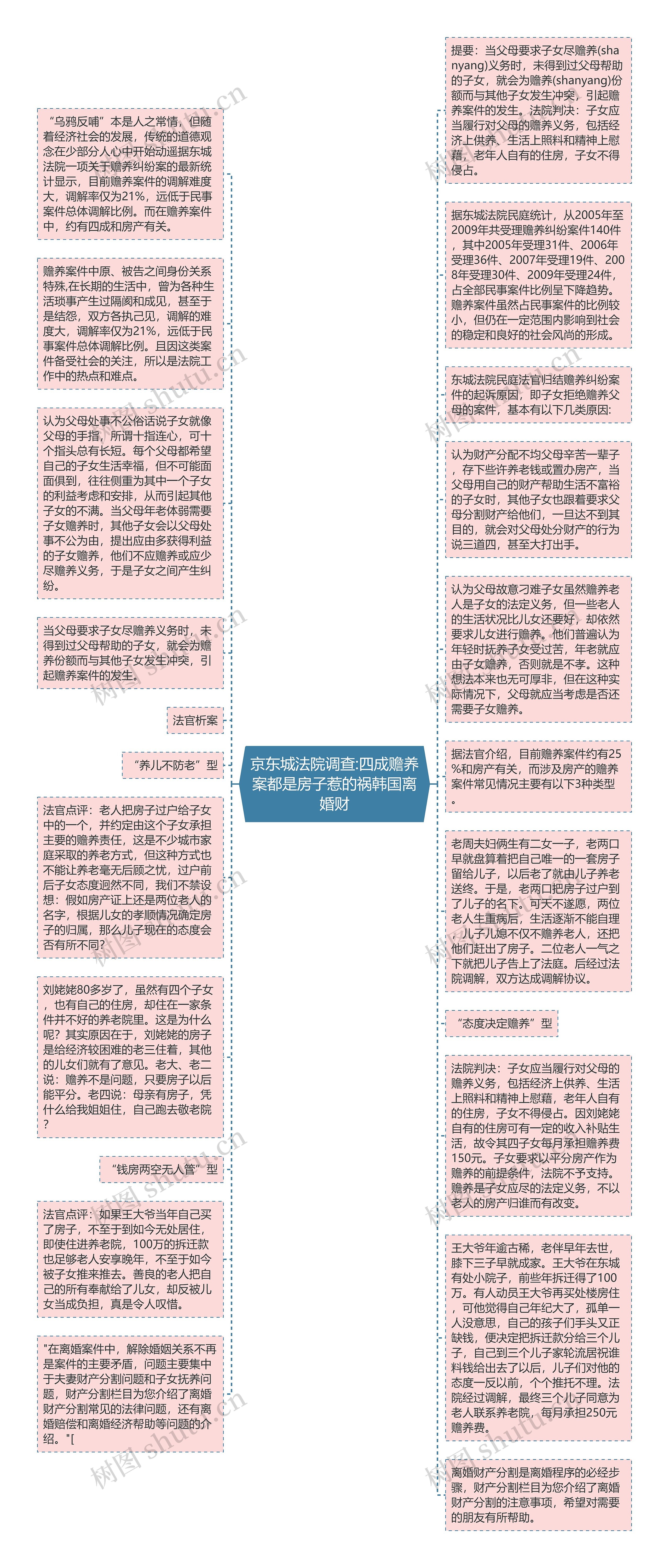 京东城法院调查:四成赡养案都是房子惹的祸韩国离婚财思维导图