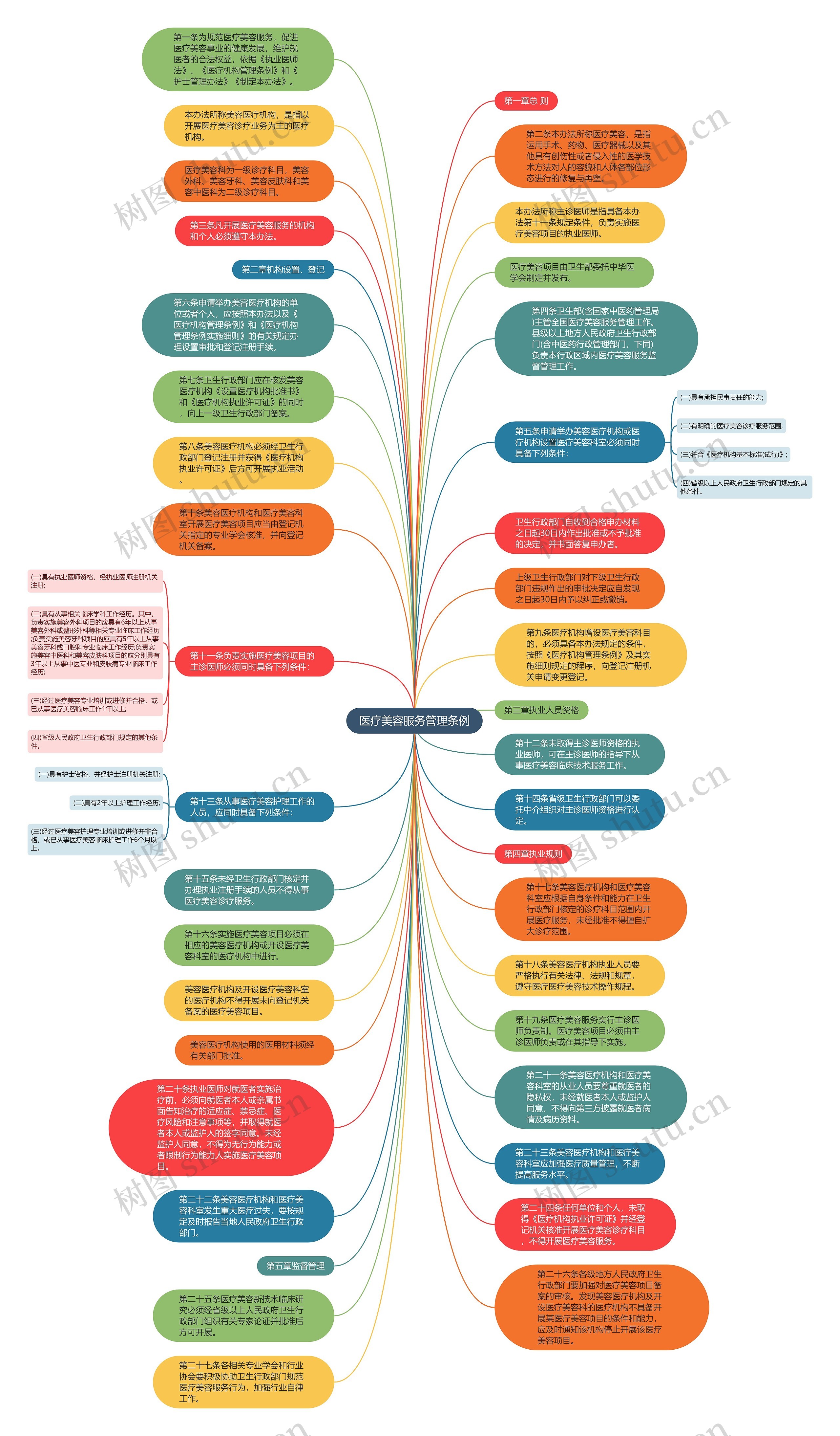 医疗美容服务管理条例思维导图