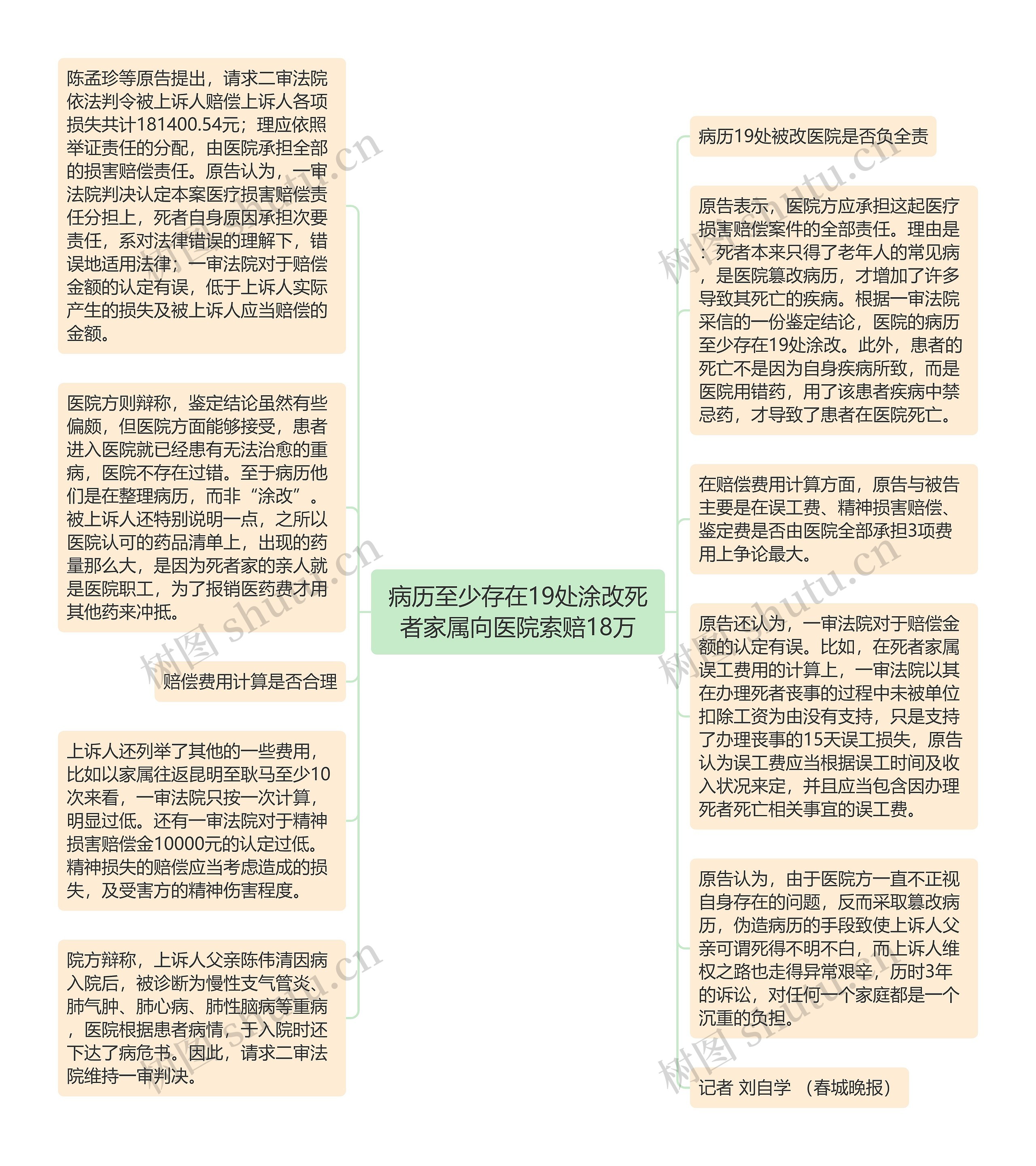 病历至少存在19处涂改死者家属向医院索赔18万思维导图