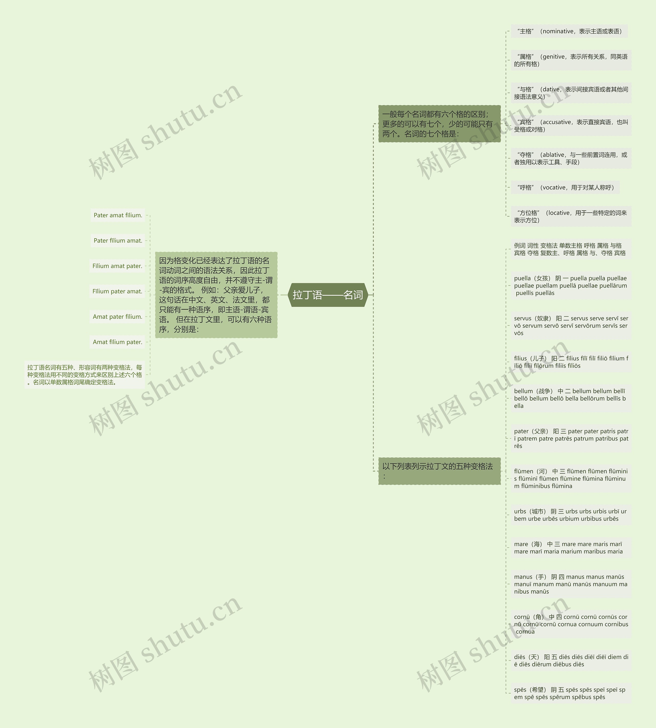 拉丁语——名词思维导图